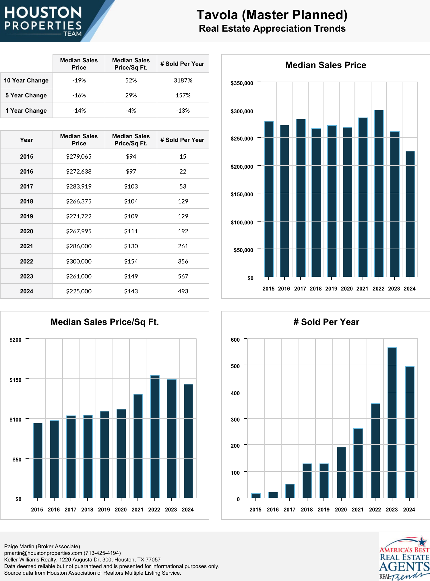 Tavola (Master Planned) Real Estate Trends