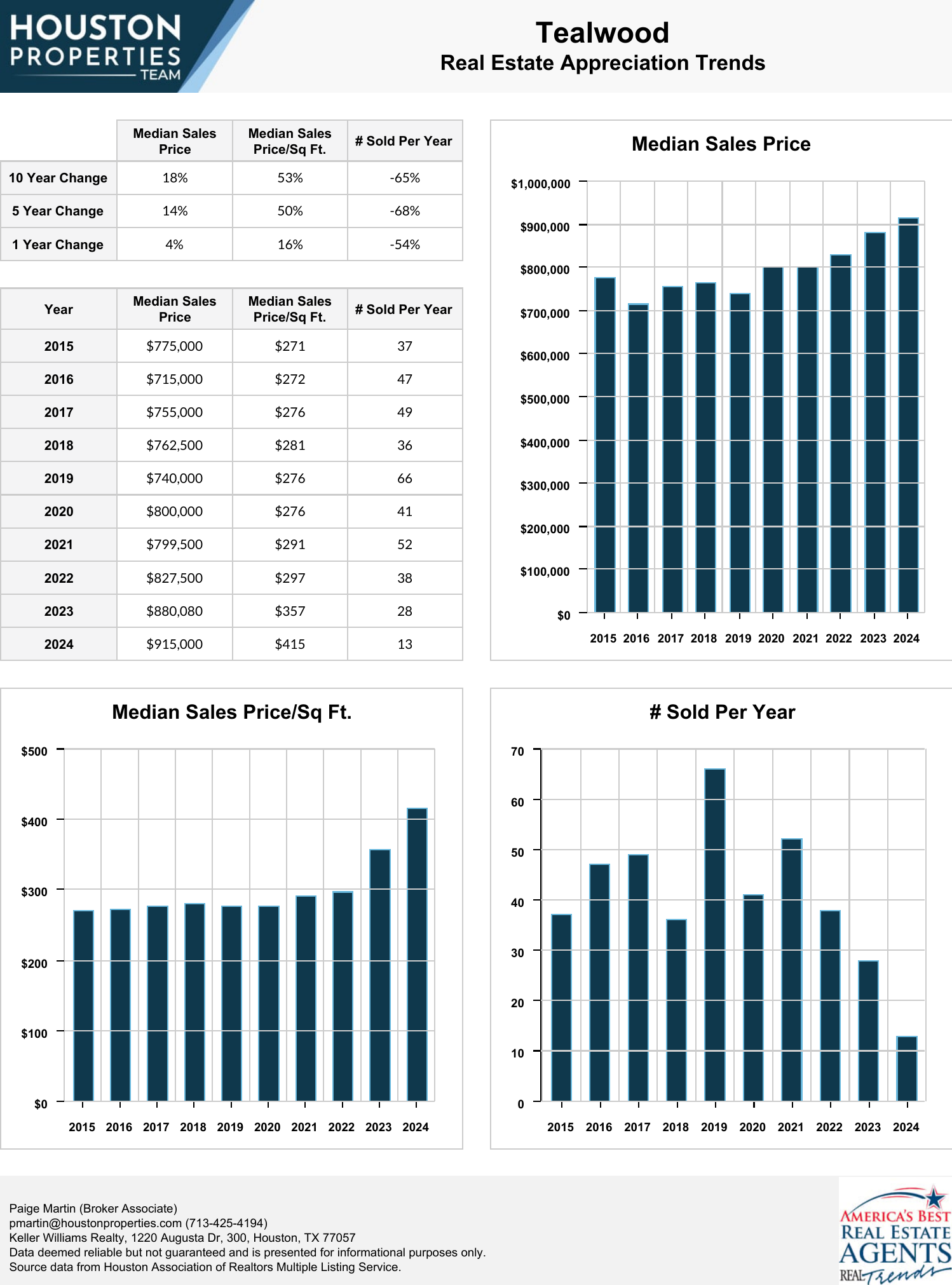 Tealwood Real Estate Trends