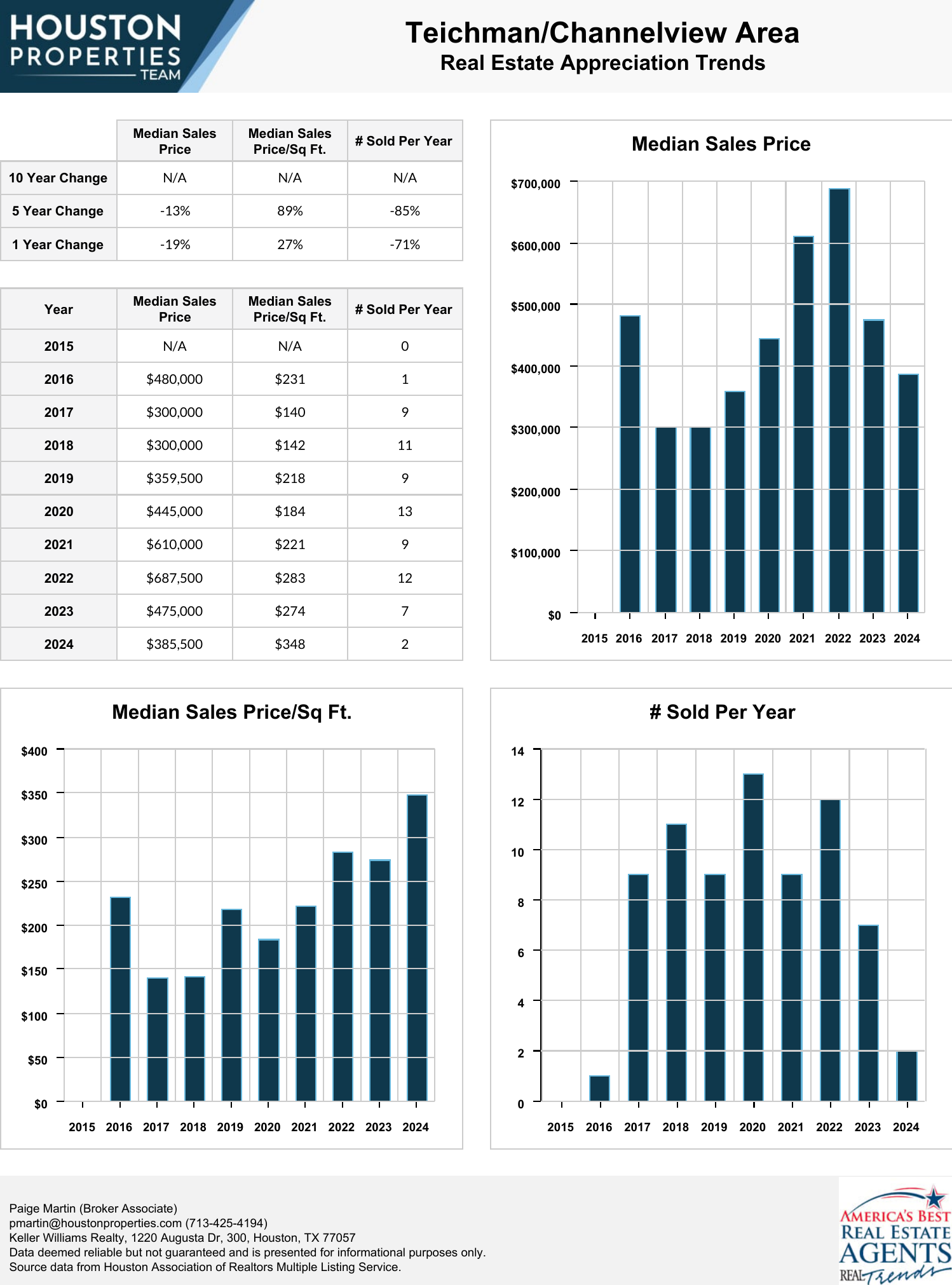 Teichman/Channelview Area Real Estate Trends