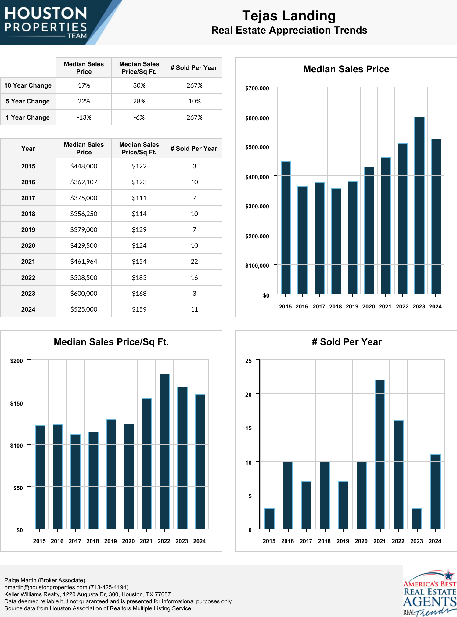 Tejas Landing Real Estate Trends