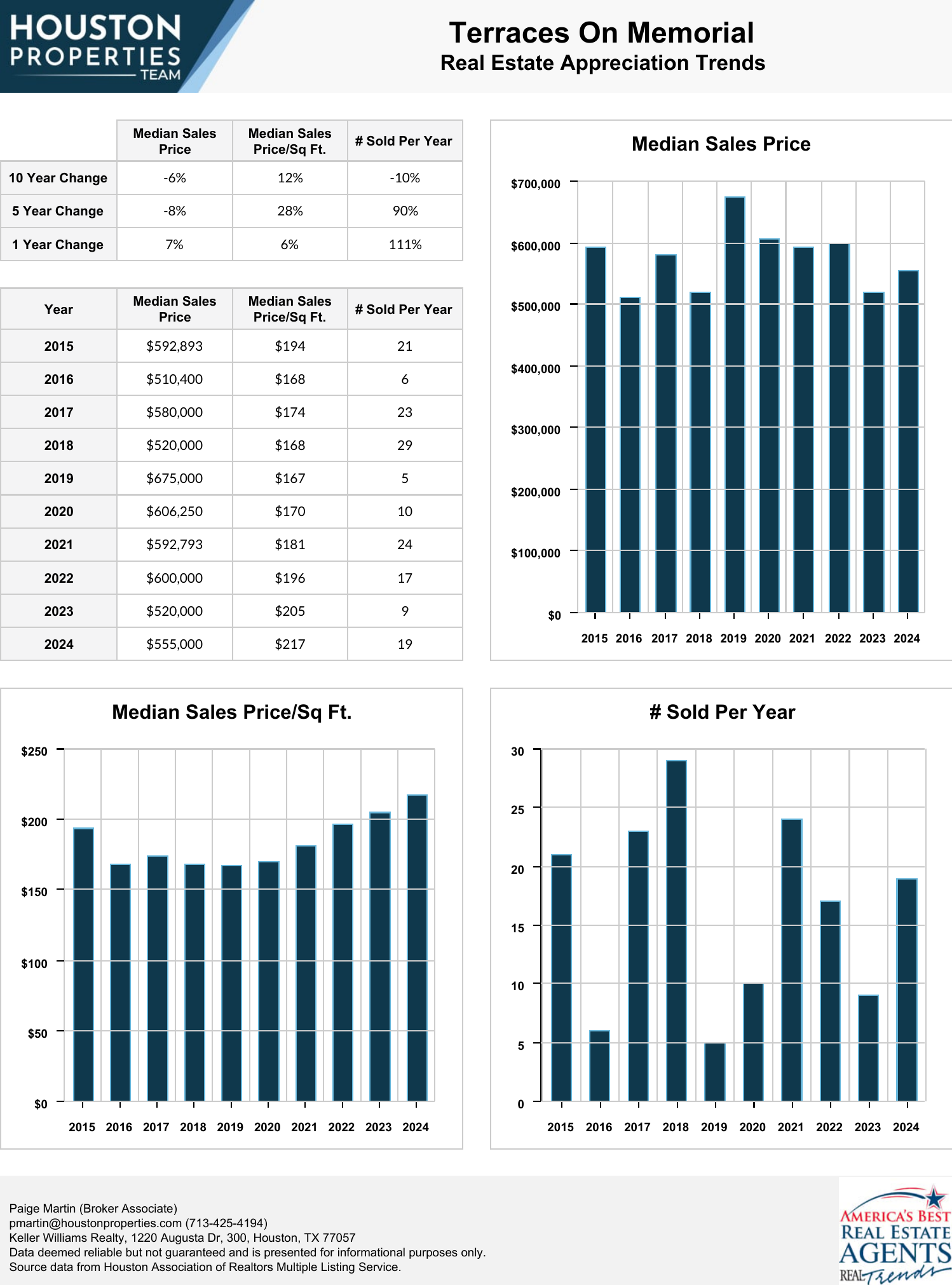 Terraces On Memorial Real Estate Trends