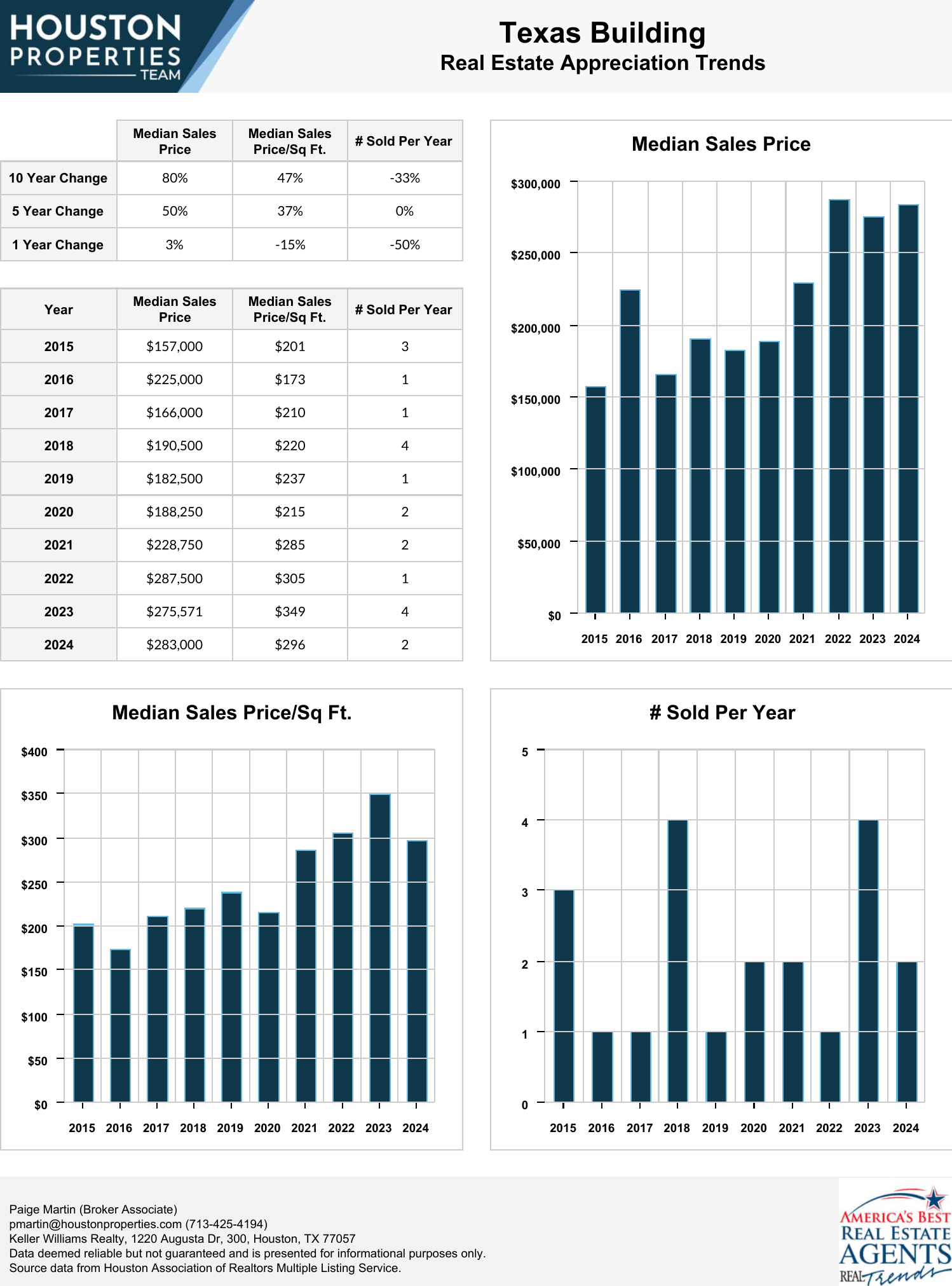 Texas Building Real Estate Trends