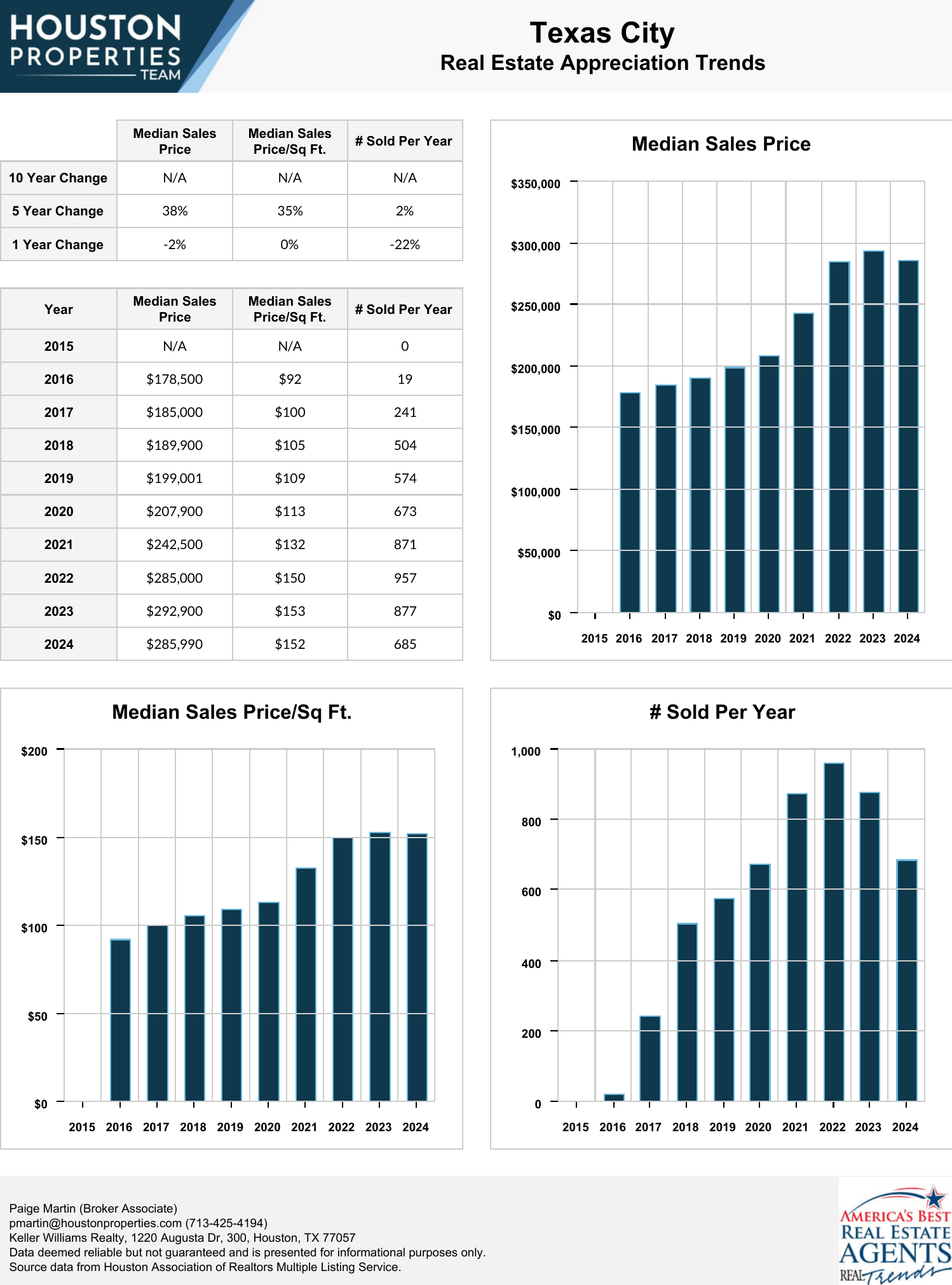 Texas City Real Estate Trends