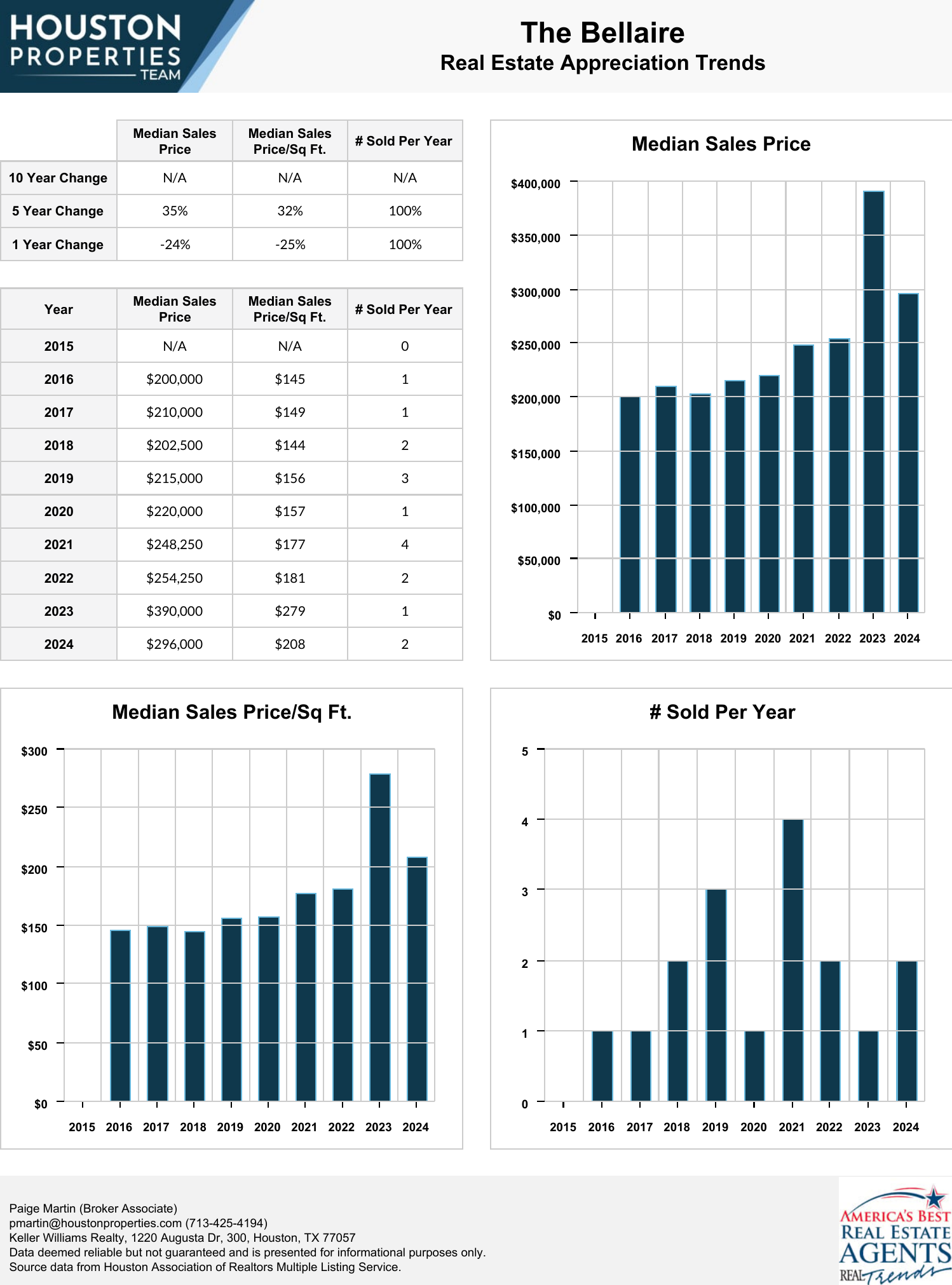 The Bellaire Real Estate Trends