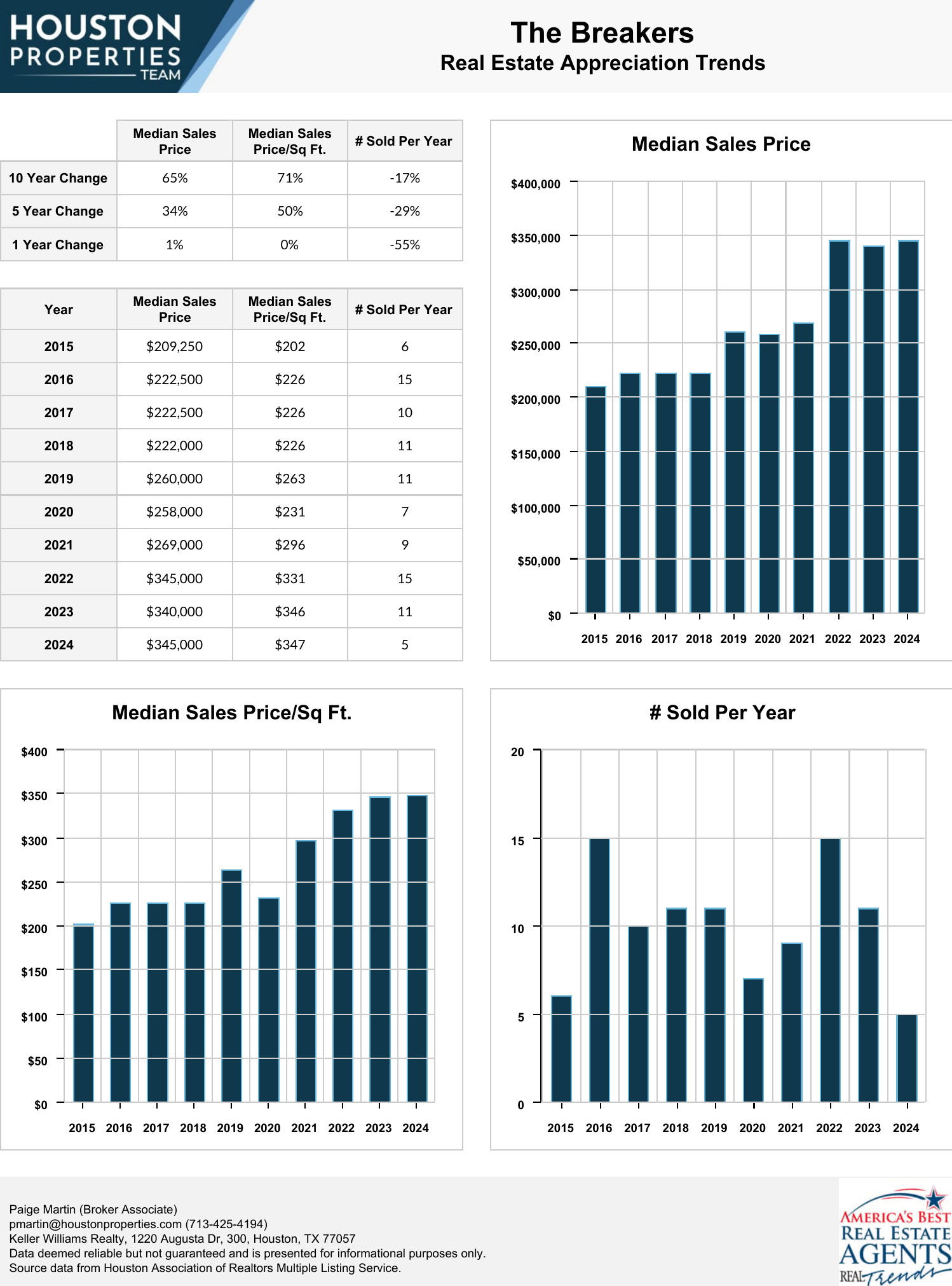 The Breakers Real Estate Trends