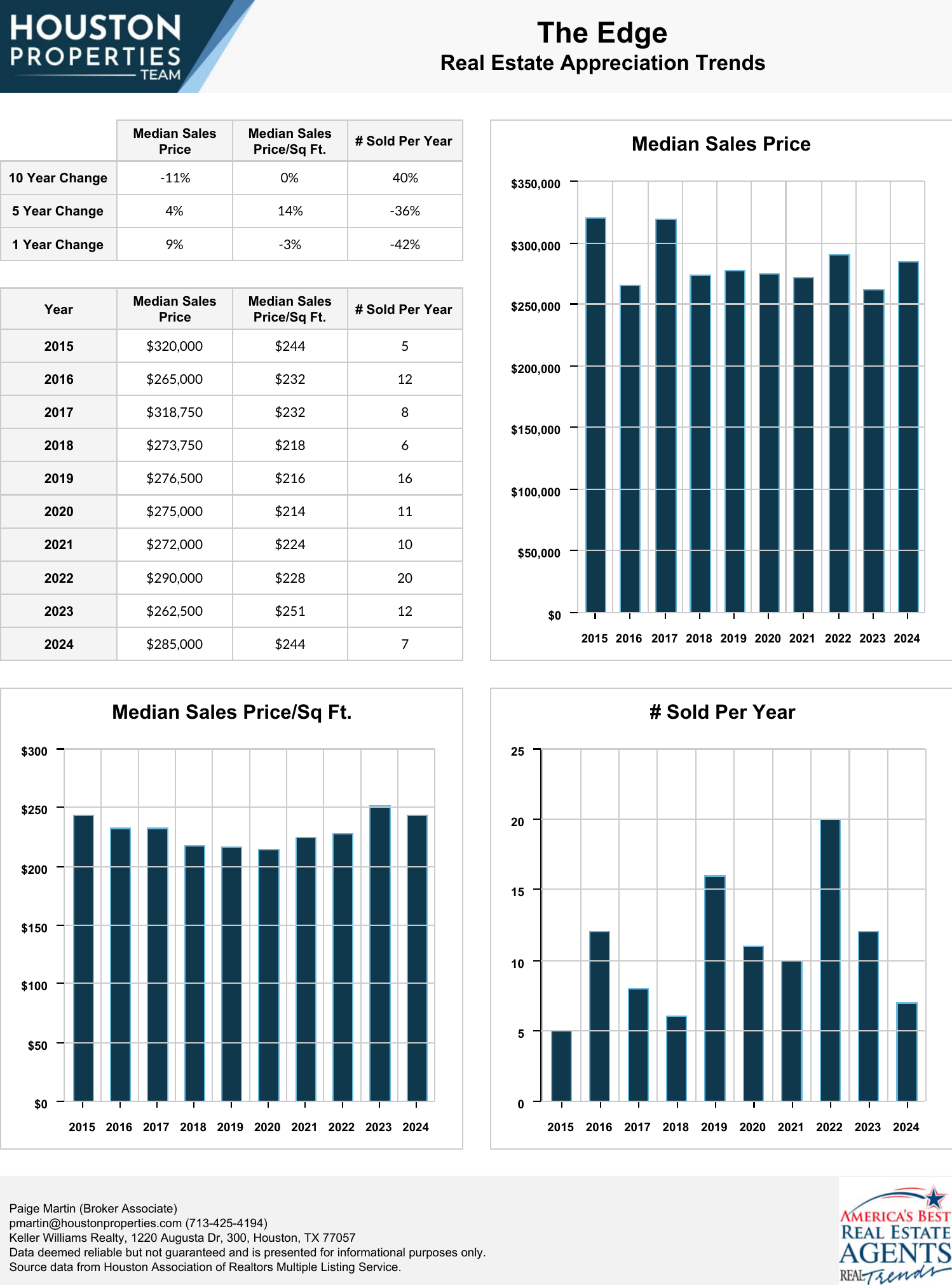 The Edge Real Estate Trends