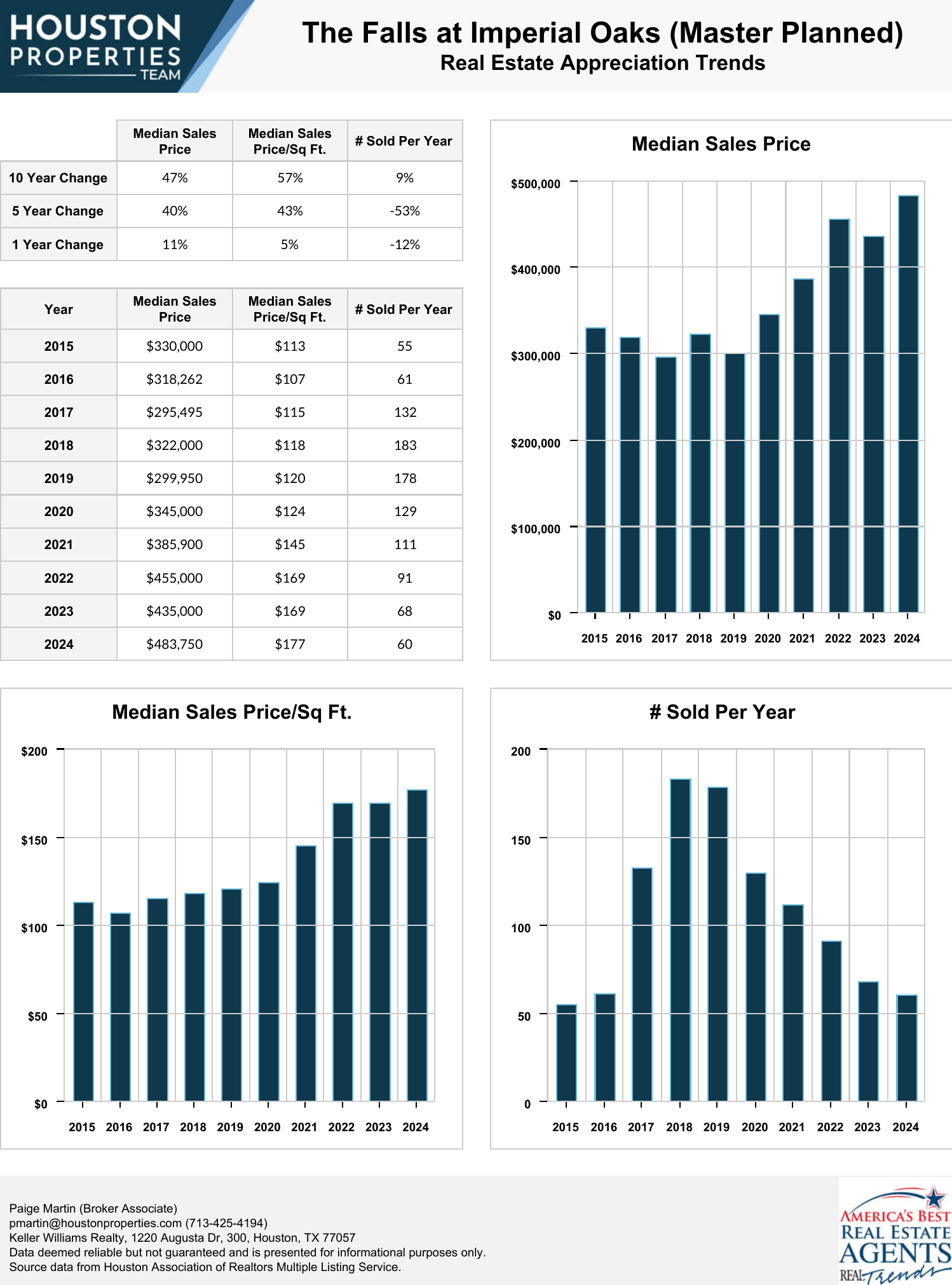 The Falls at Imperial Oaks (Master Planned) Real Estate Trends