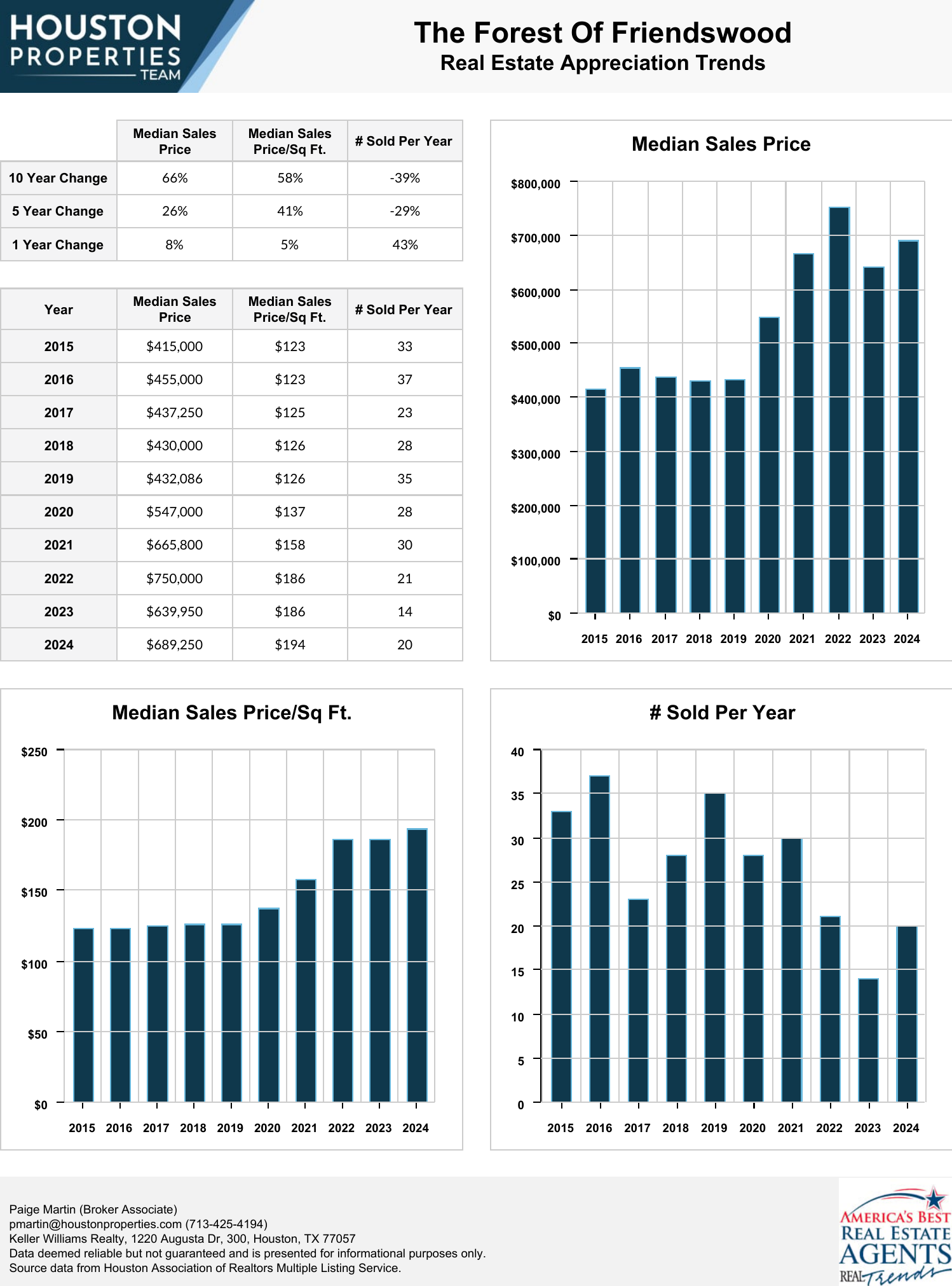 The Forest Of Friendswood Real Estate Trends