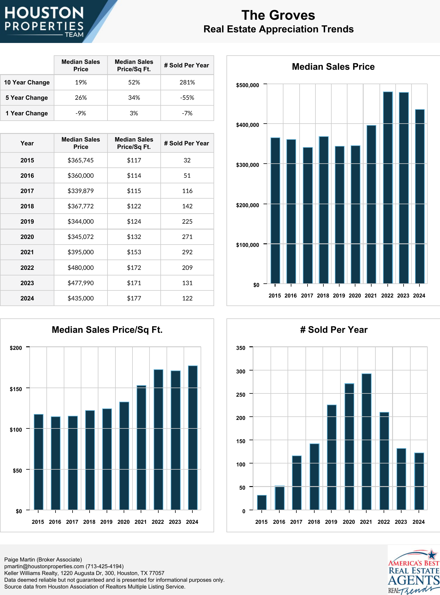 The Groves Real Estate Trends