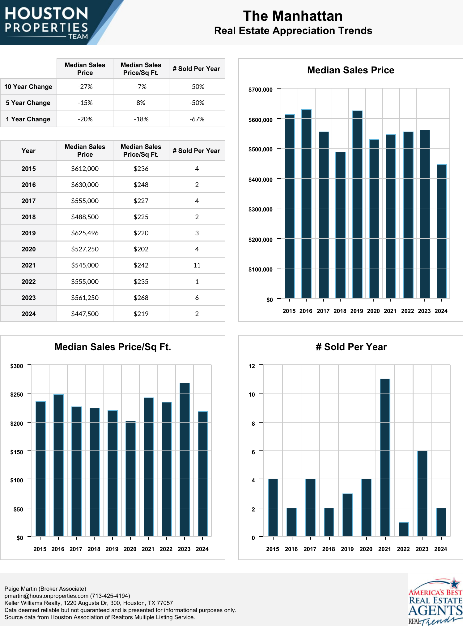 The Manhattan Real Estate Trends