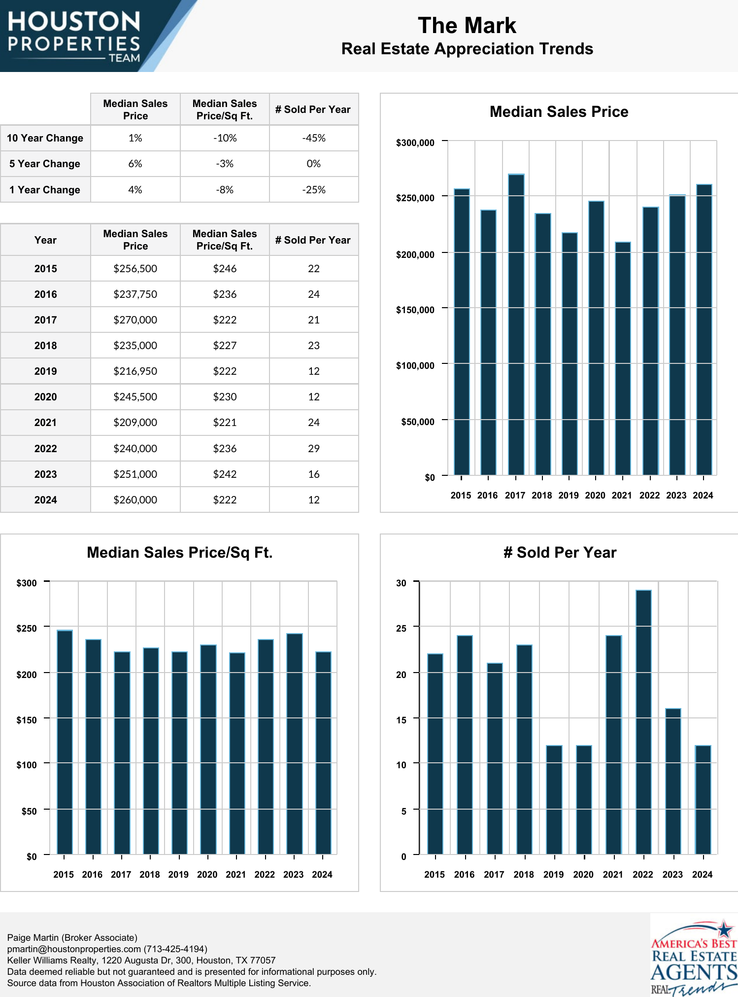 The Mark Real Estate Trends