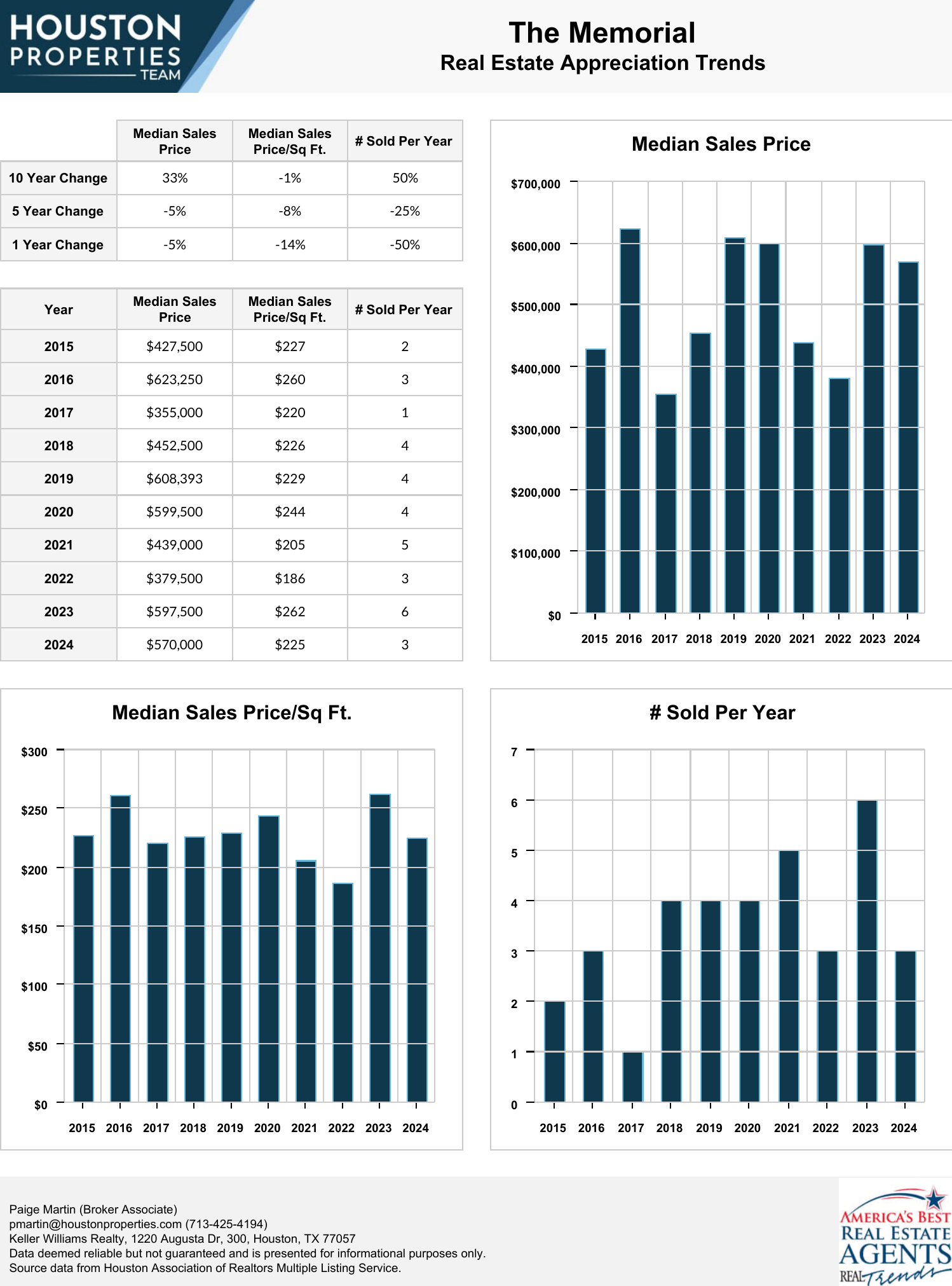 The Memorial Real Estate Trends