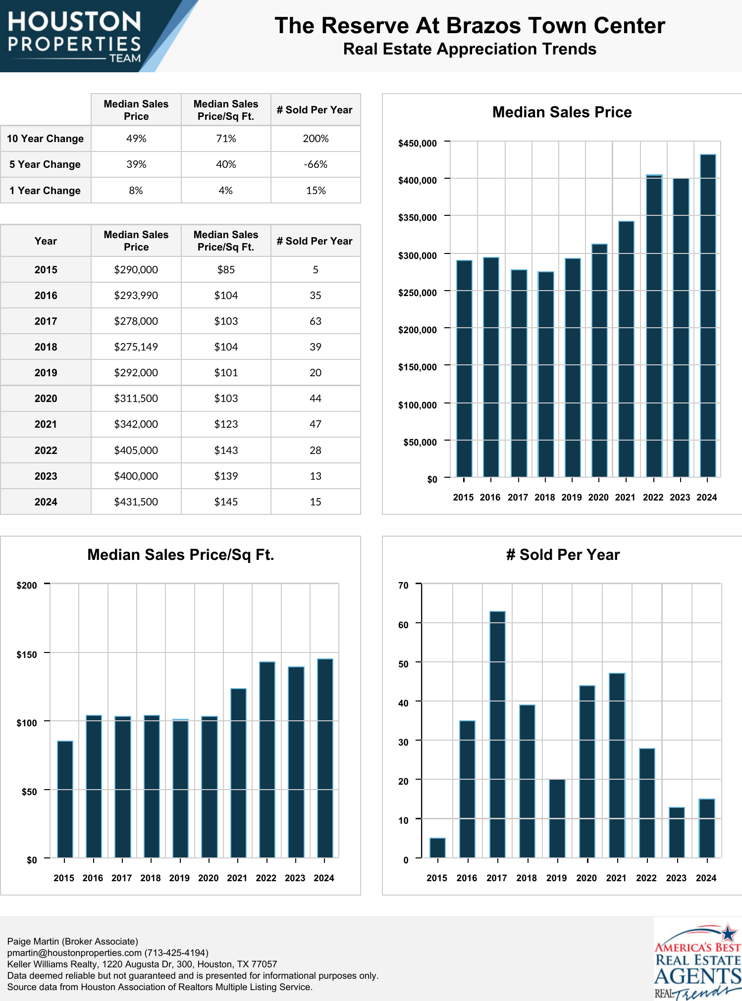 The Reserve At Brazos Town Center Real Estate Trends