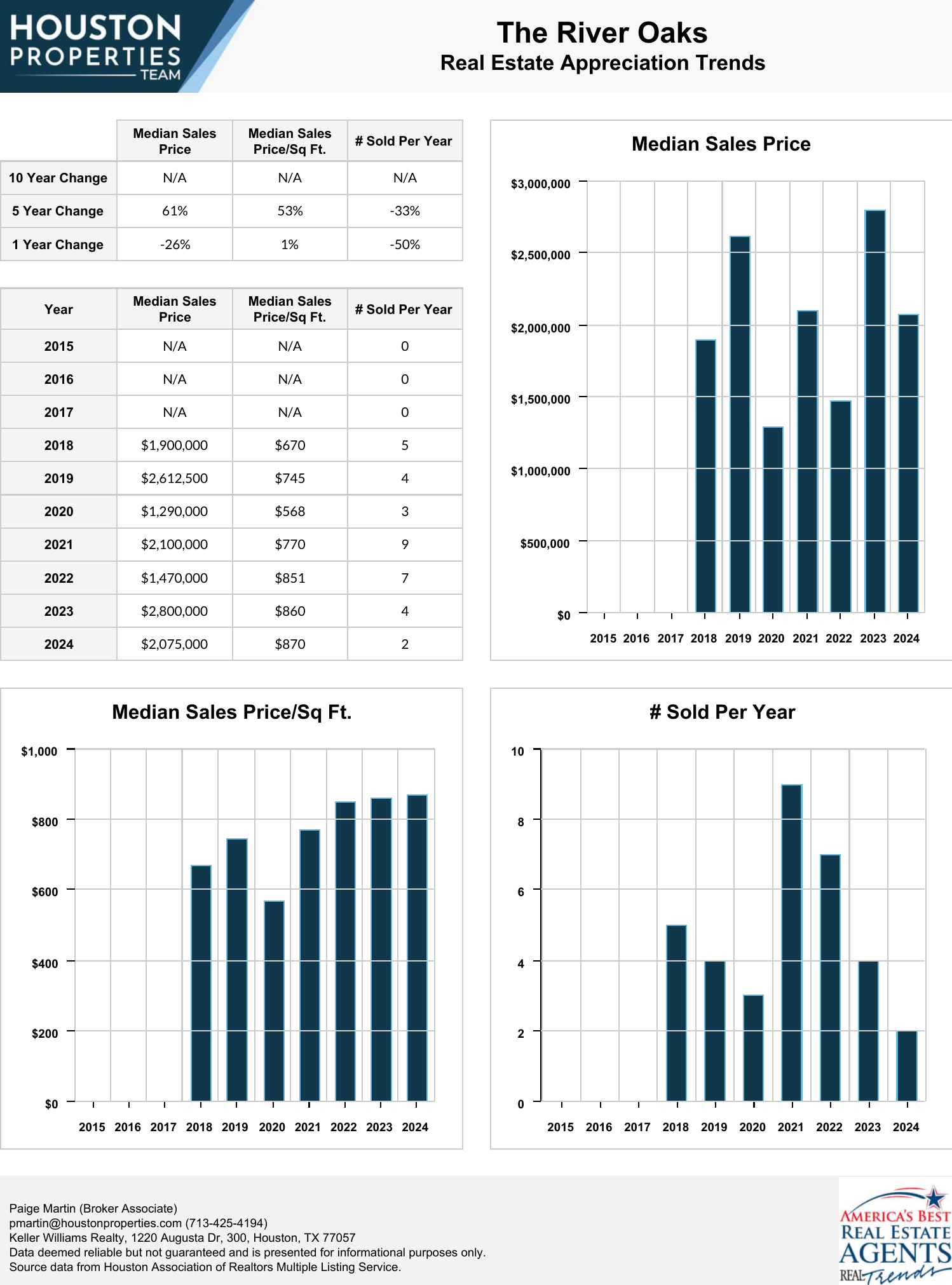 The River Oaks Real Estate Trends