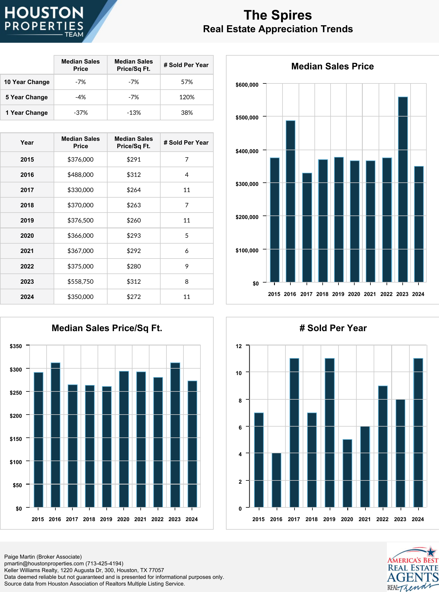 The Spires Real Estate Trends