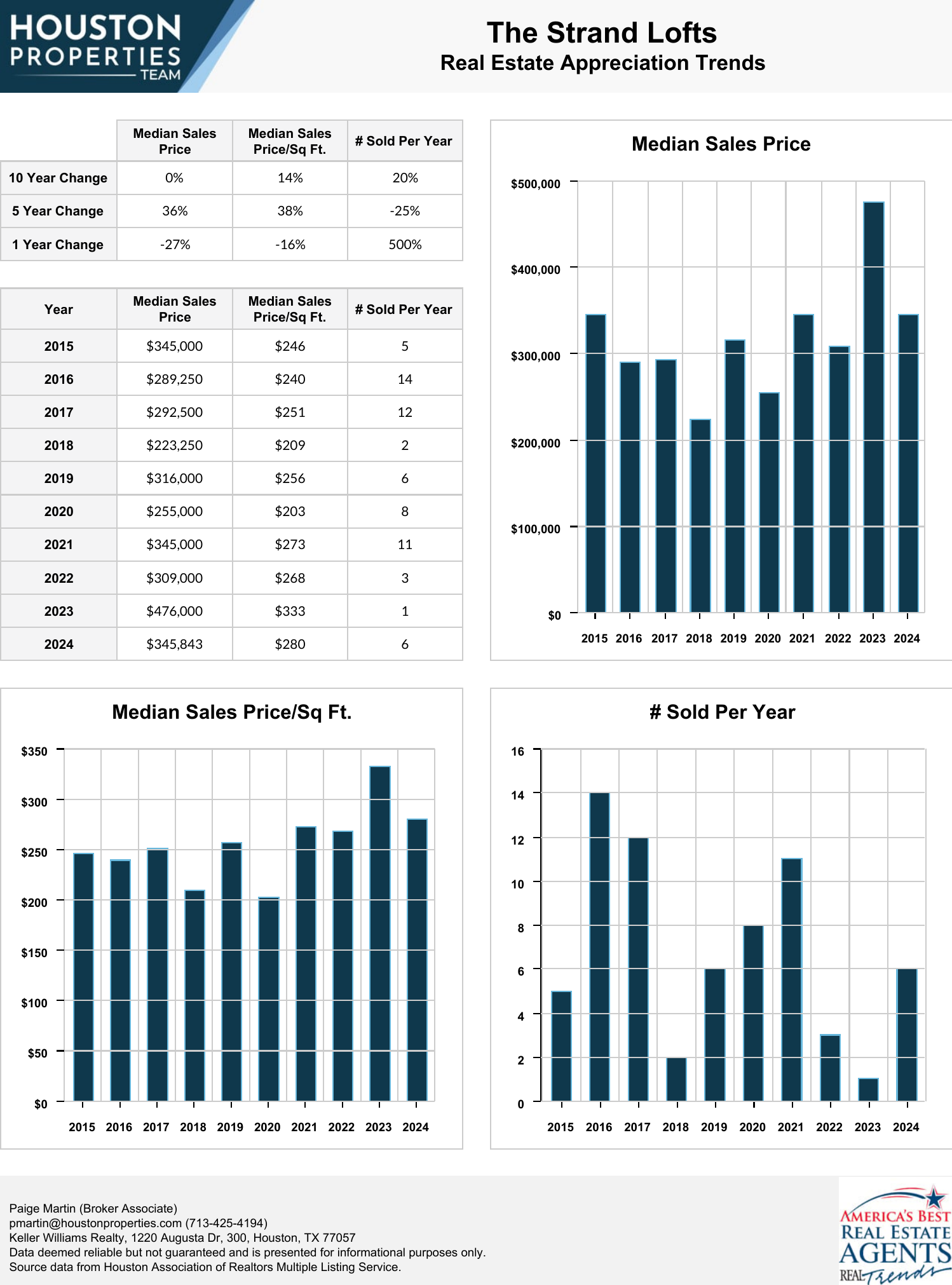 The Strand Lofts Real Estate Trends