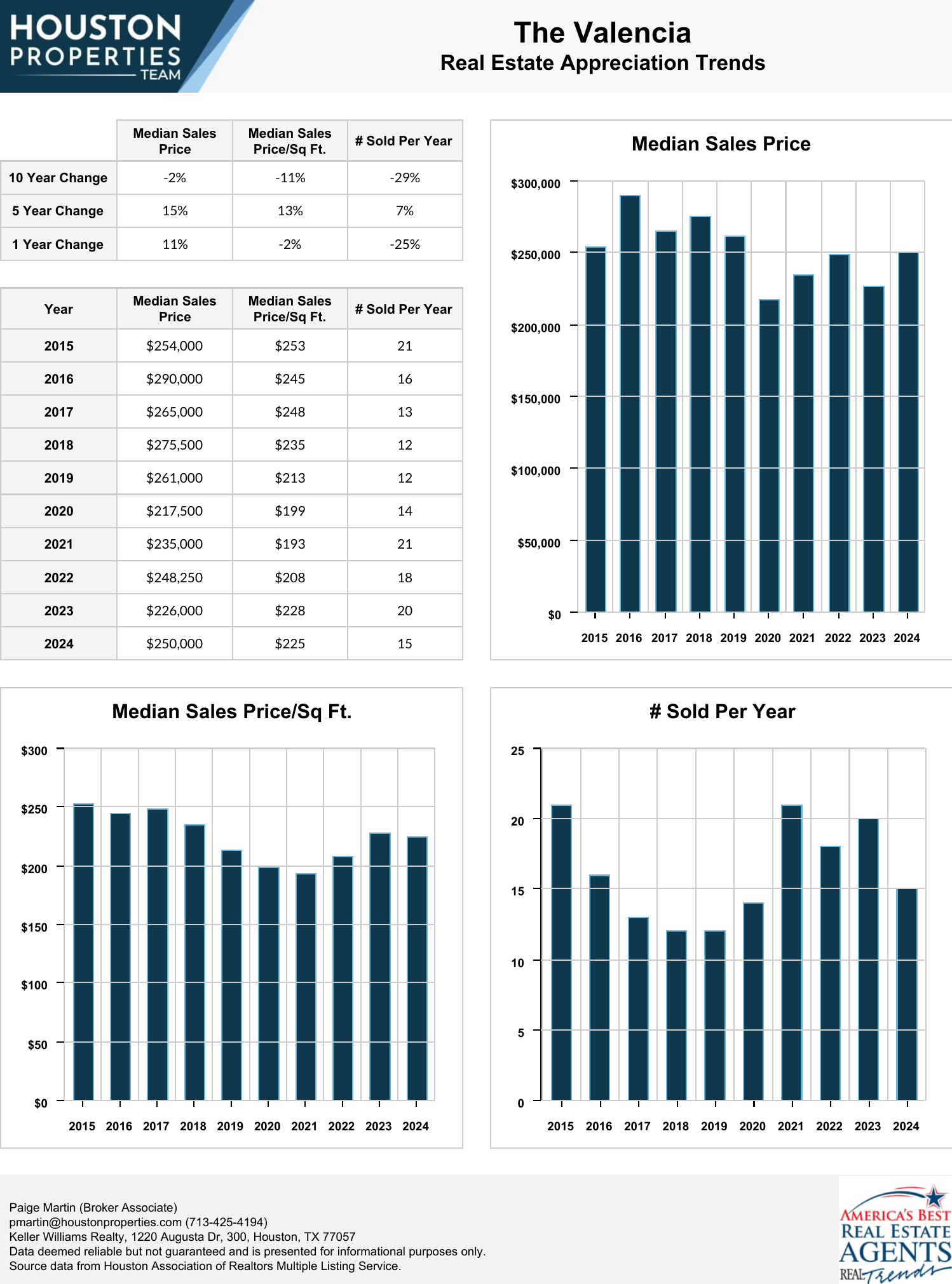 The Valencia Real Estate Trends