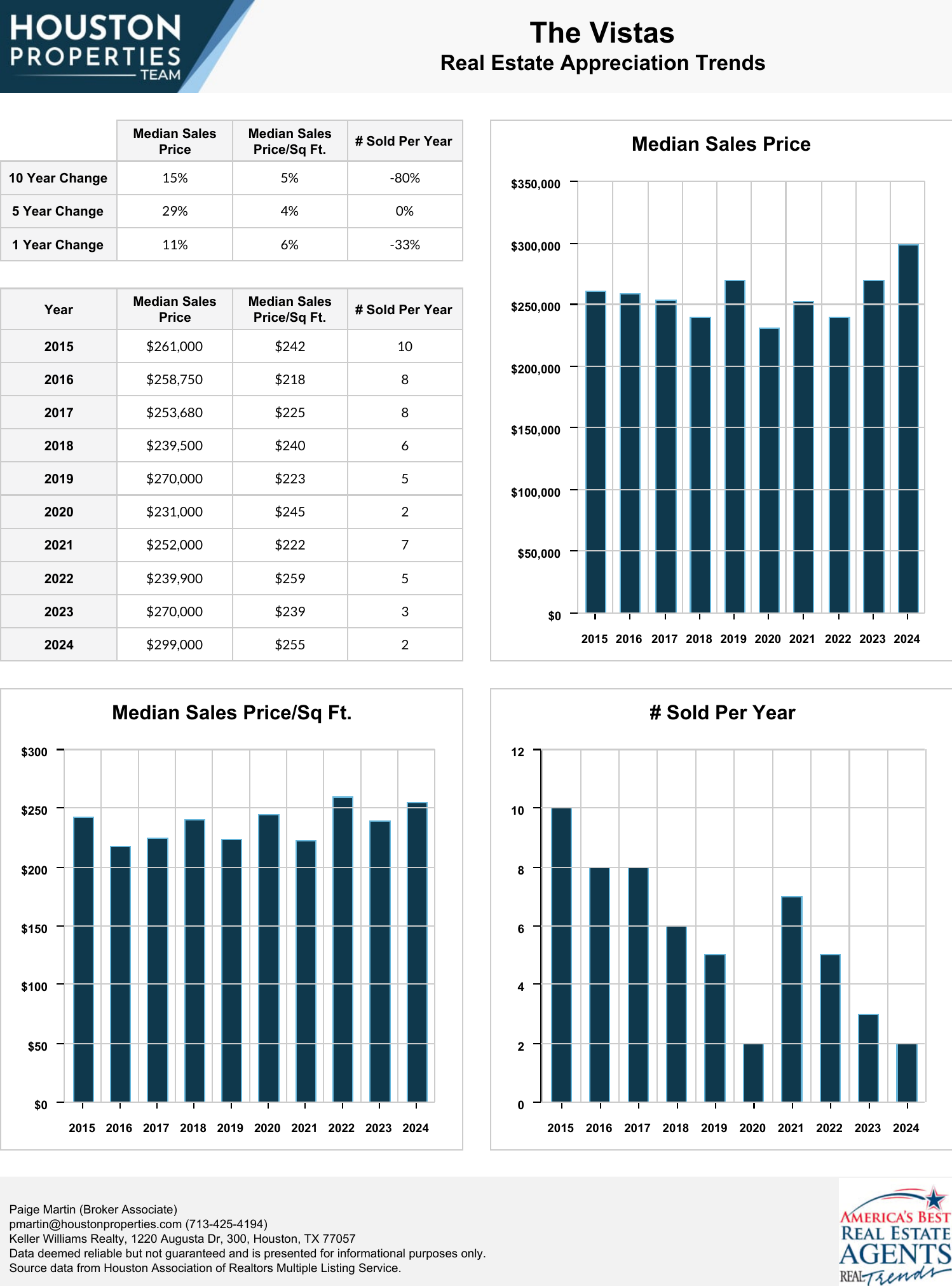 The Vistas Real Estate Trends