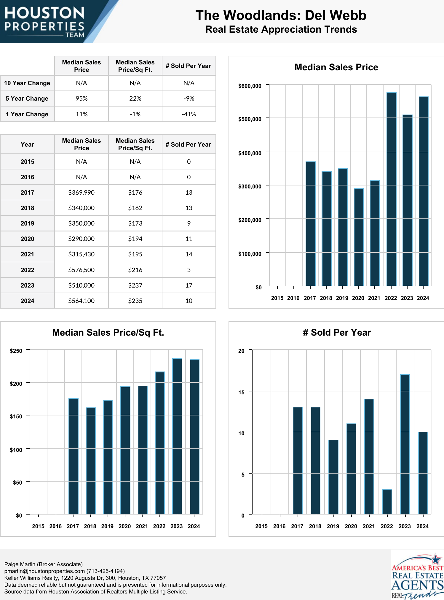 The Woodlands: Del Webb Real Estate Trends