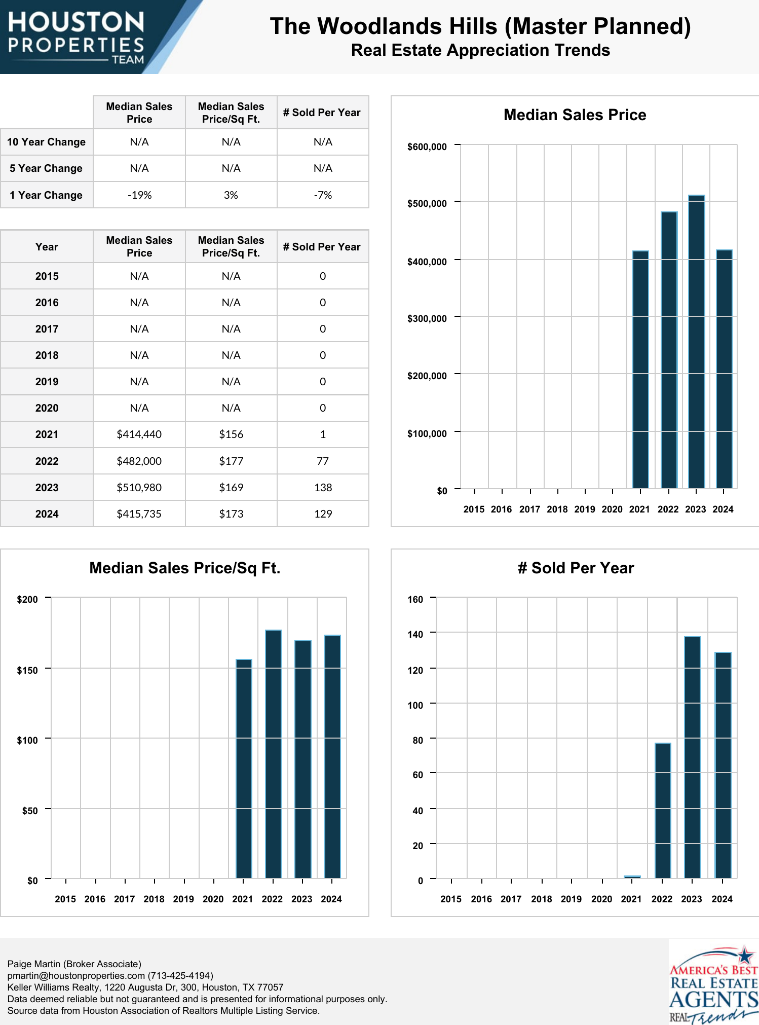 The Woodlands Hills (Master Planned) Real Estate Trends