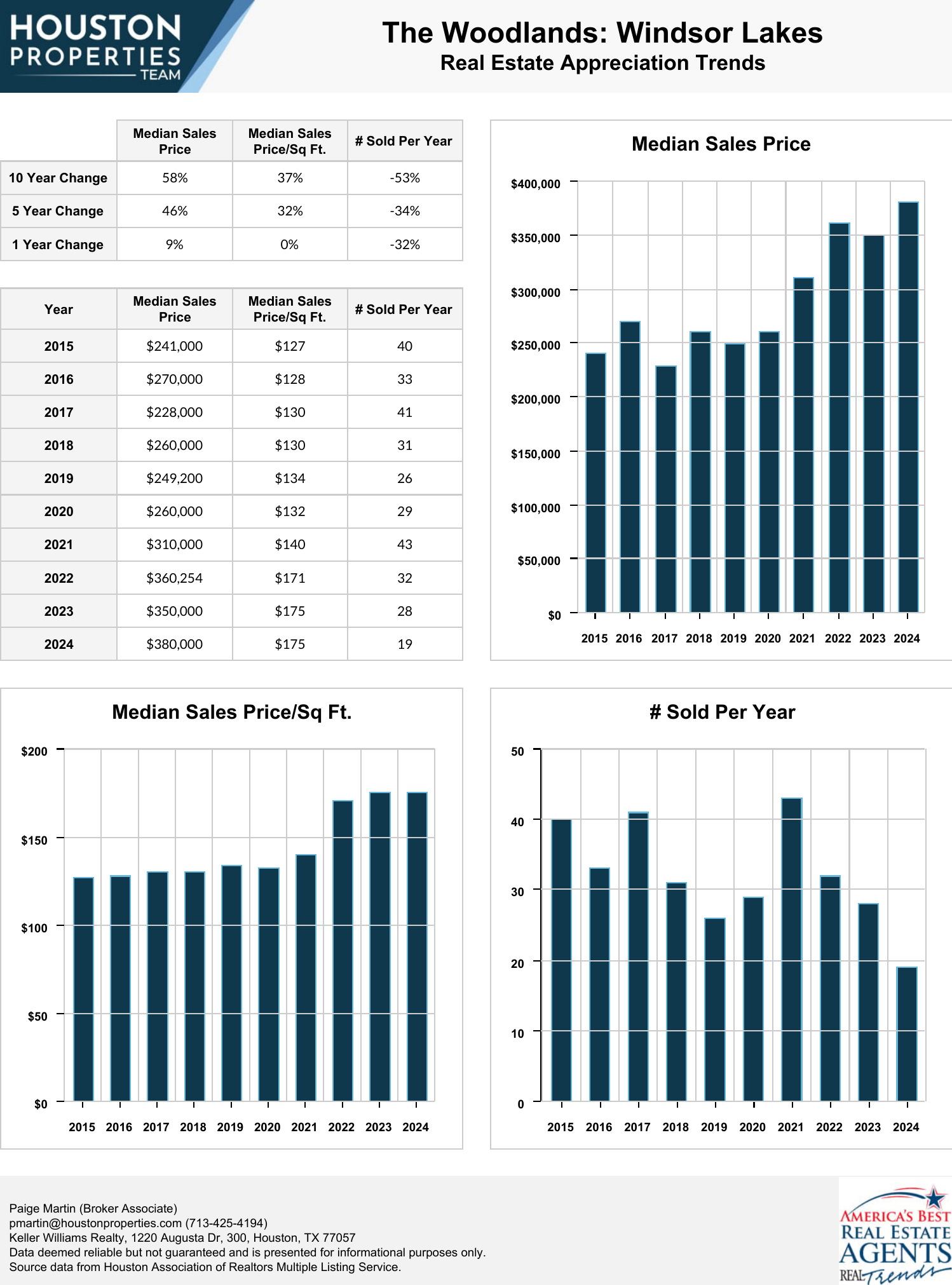 The Woodlands: Windsor Lakes Real Estate Trends