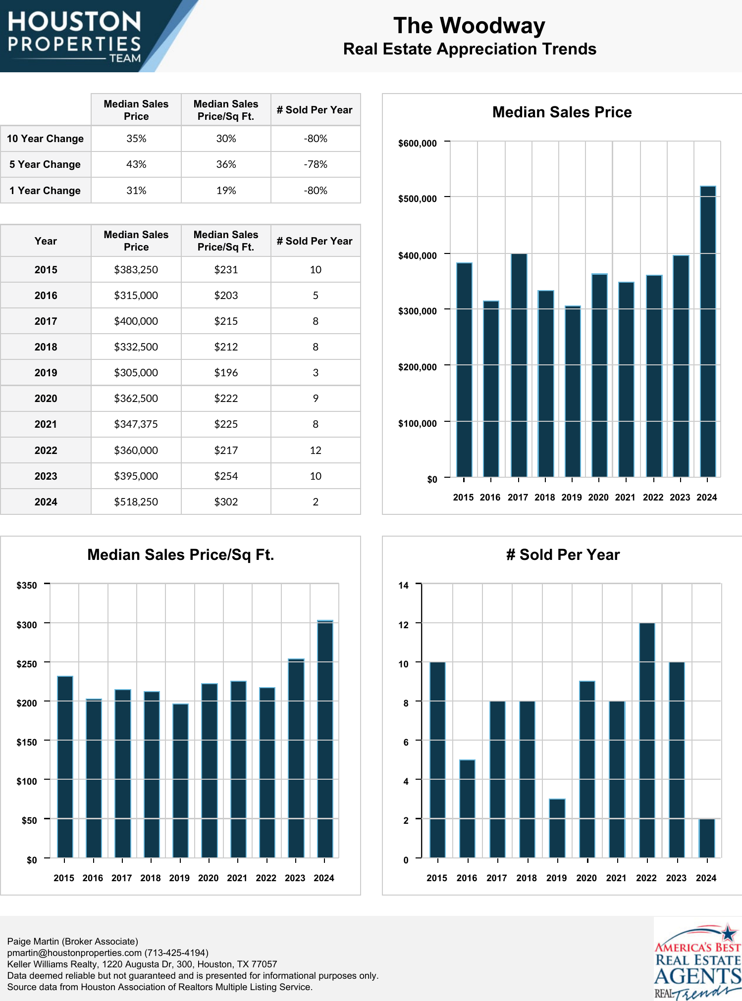 The Woodway Real Estate Trends