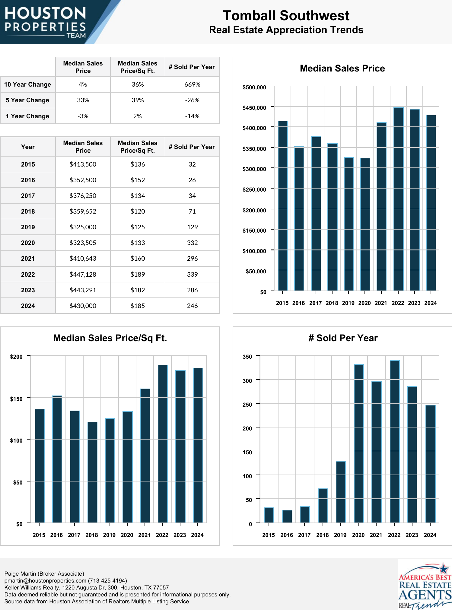 Tomball Southwest Real Estate Trends