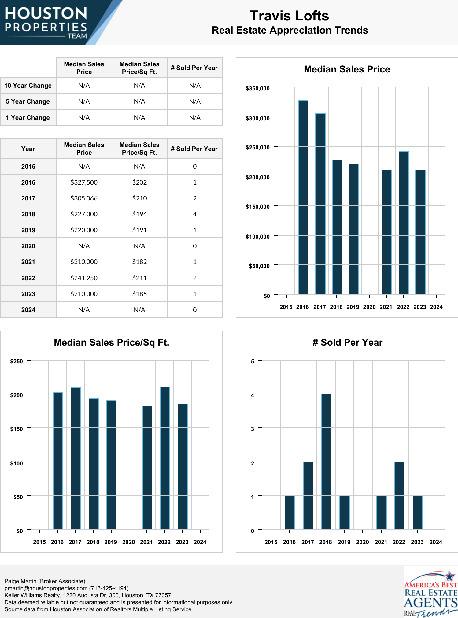 Travis Lofts Real Estate Trends