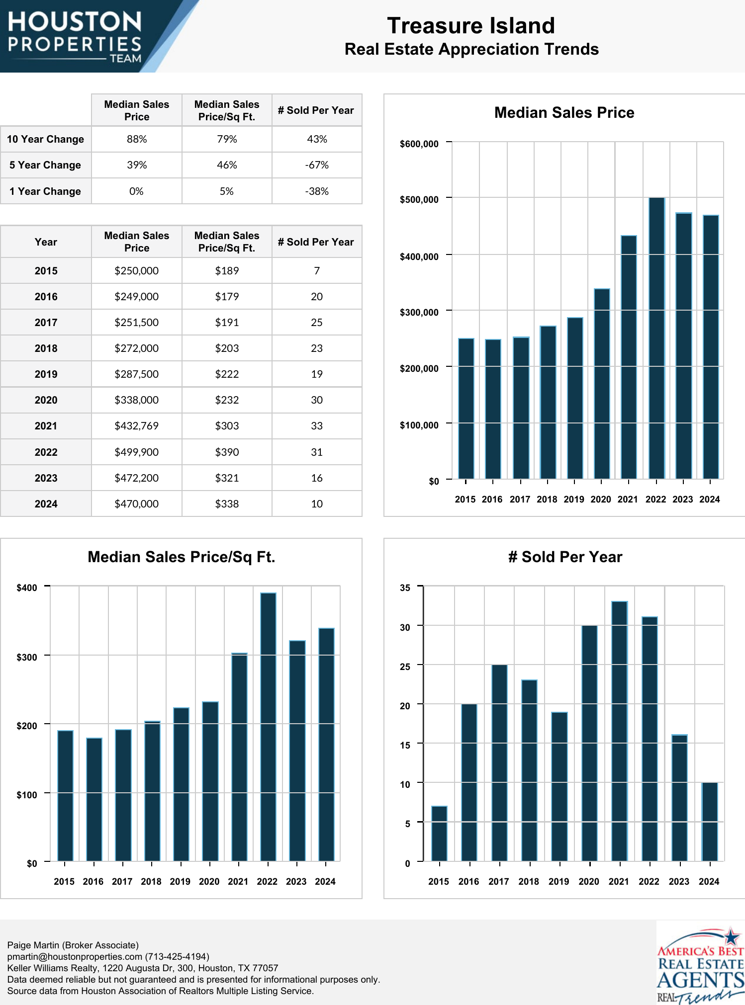 Treasure Island Real Estate Trends