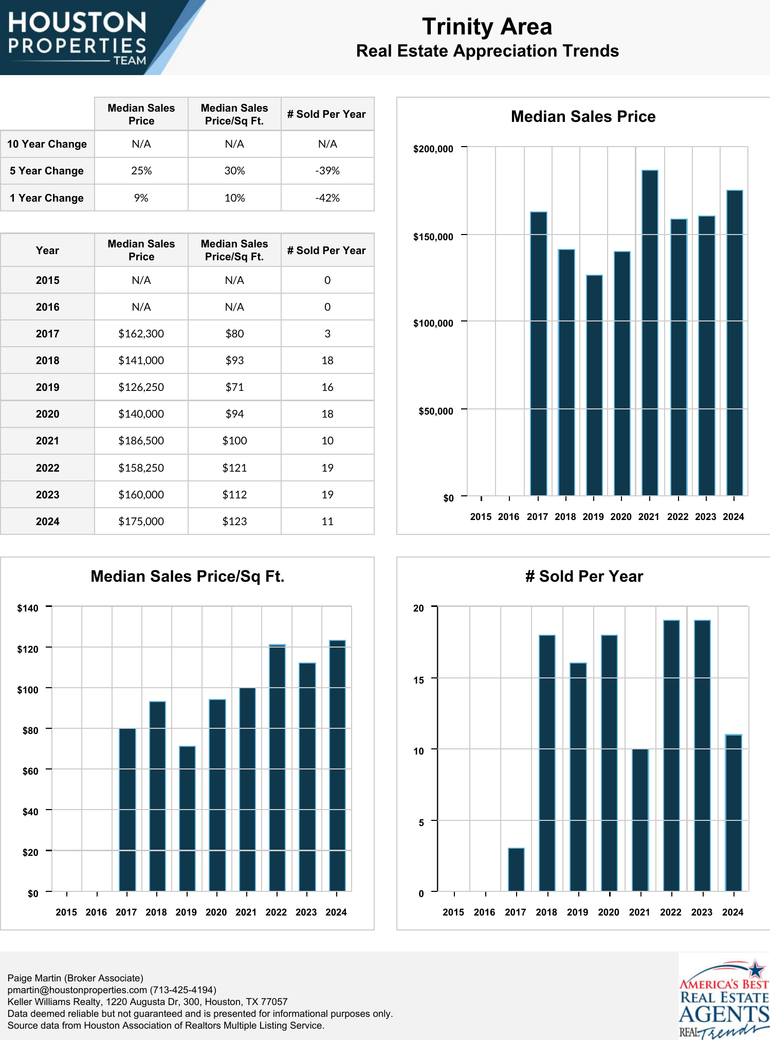 Trinity Area Real Estate Trends