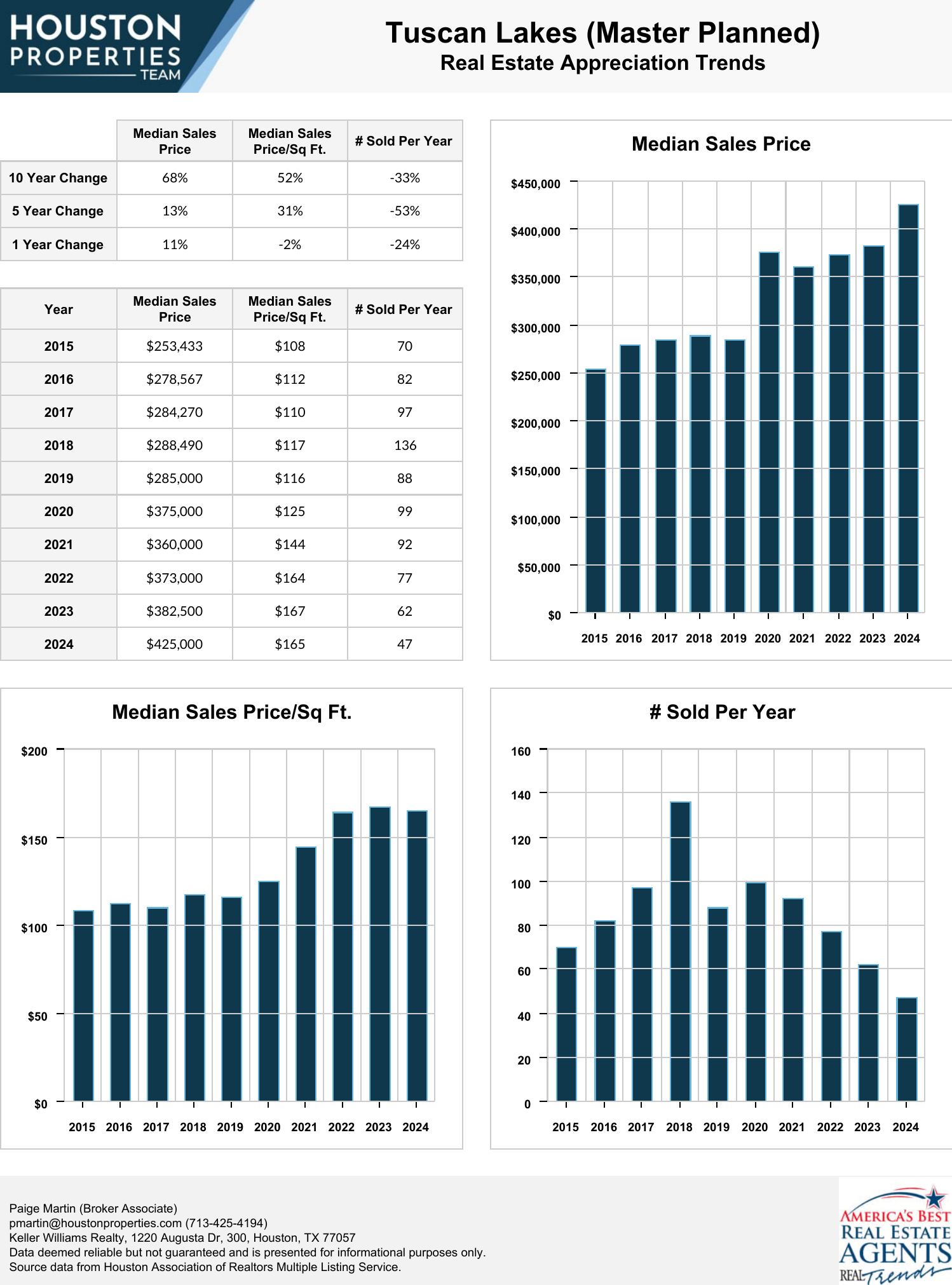 Tuscan Lakes (Master Planned) Real Estate Trends