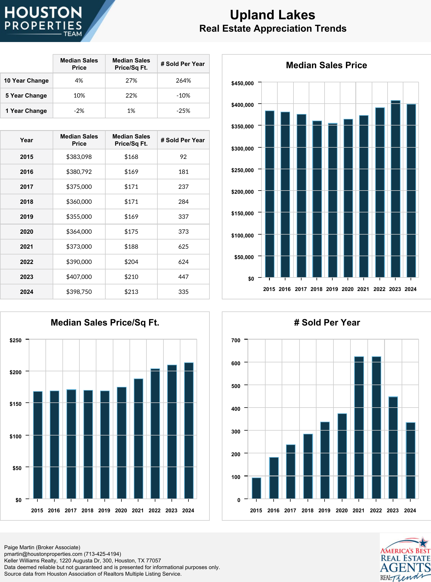 Upland Lakes Real Estate Trends