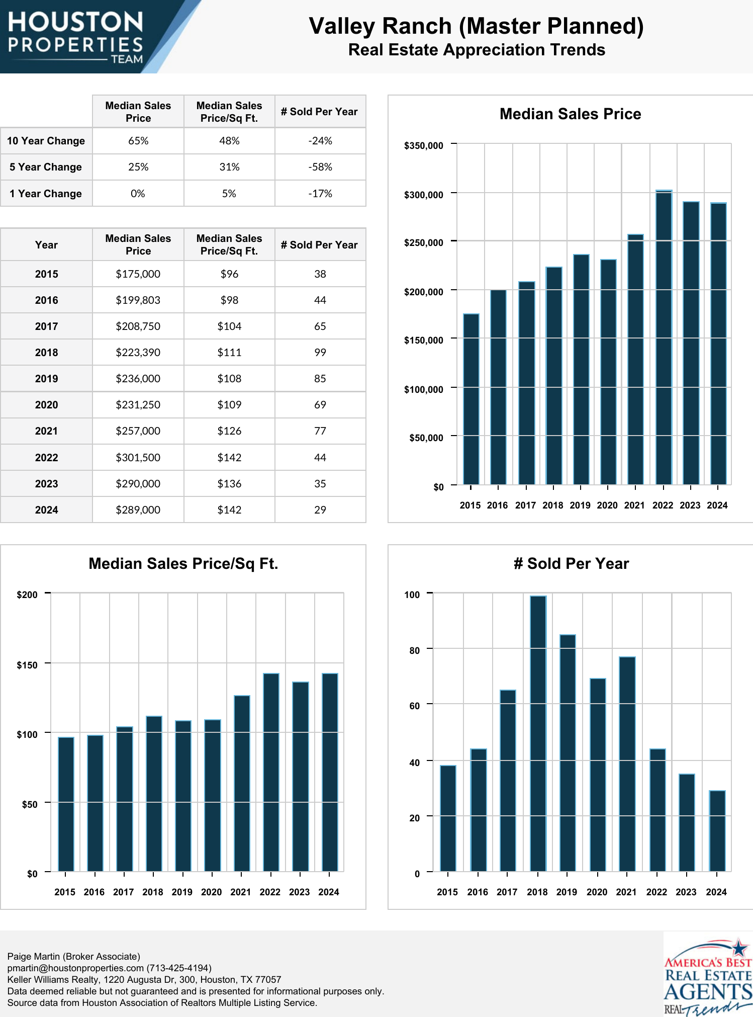 Valley Ranch (Master Planned) Real Estate Trends