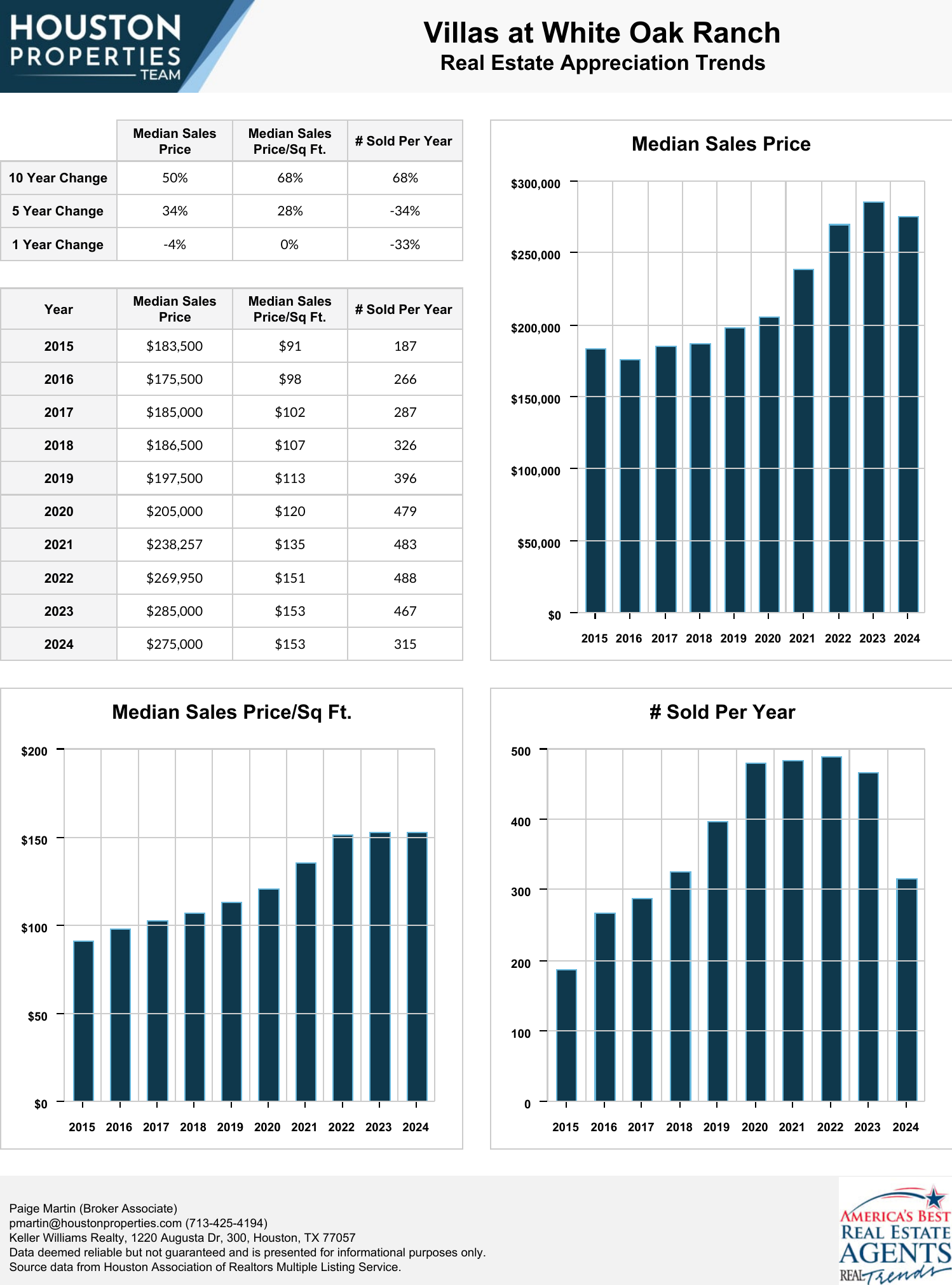 Villas at White Oak Ranch Real Estate Trends