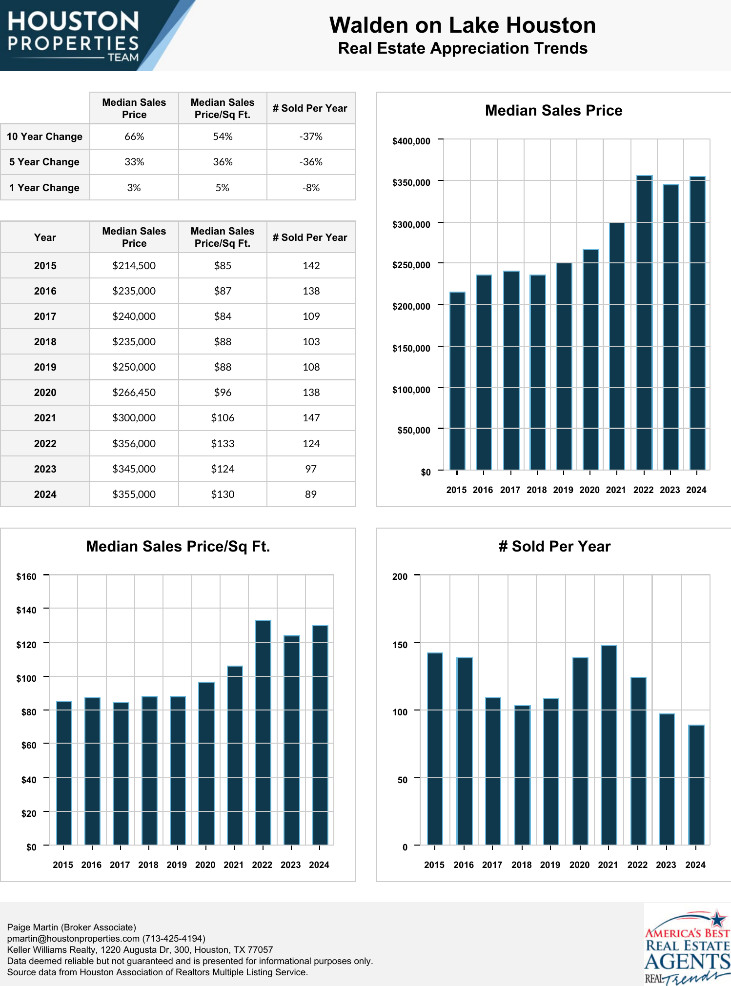 Walden on Lake Houston Real Estate Trends