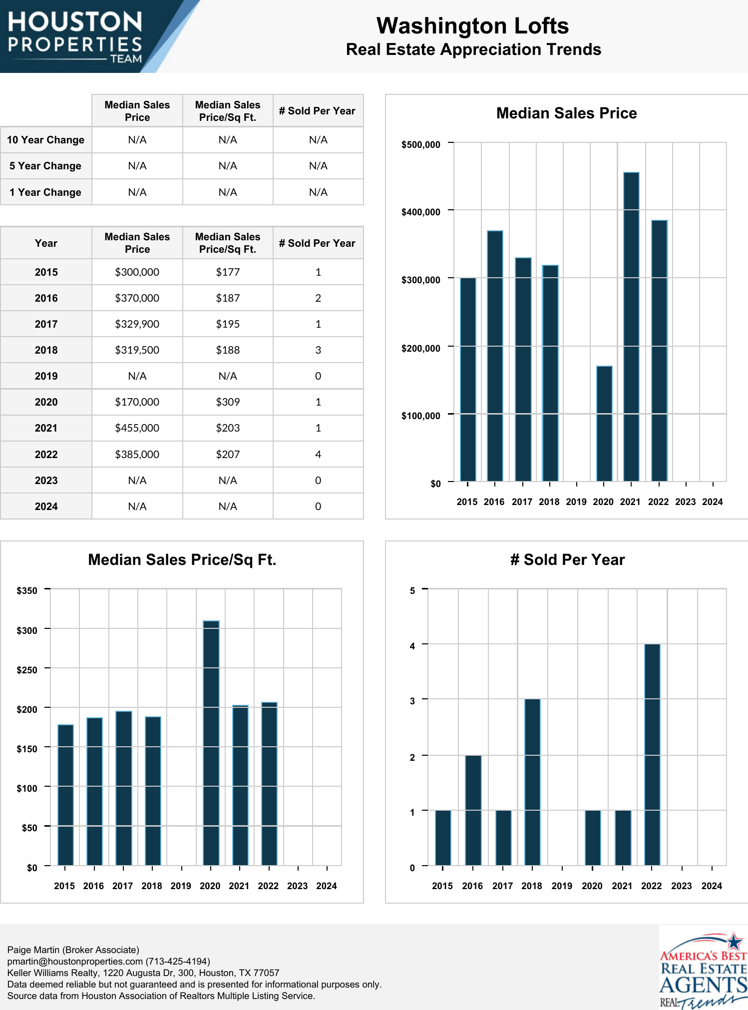 Washington Lofts Real Estate Trends