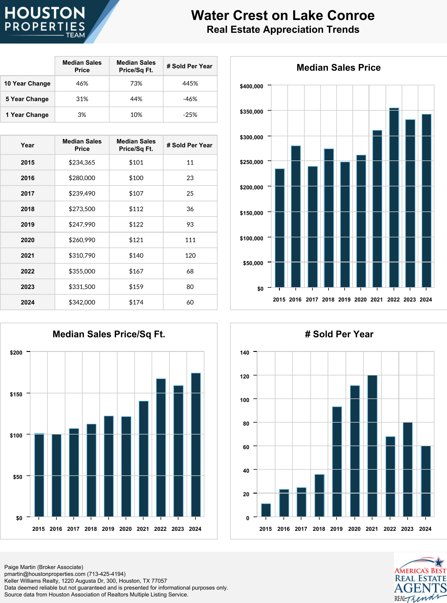 Water Crest on Lake Conroe Real Estate Trends