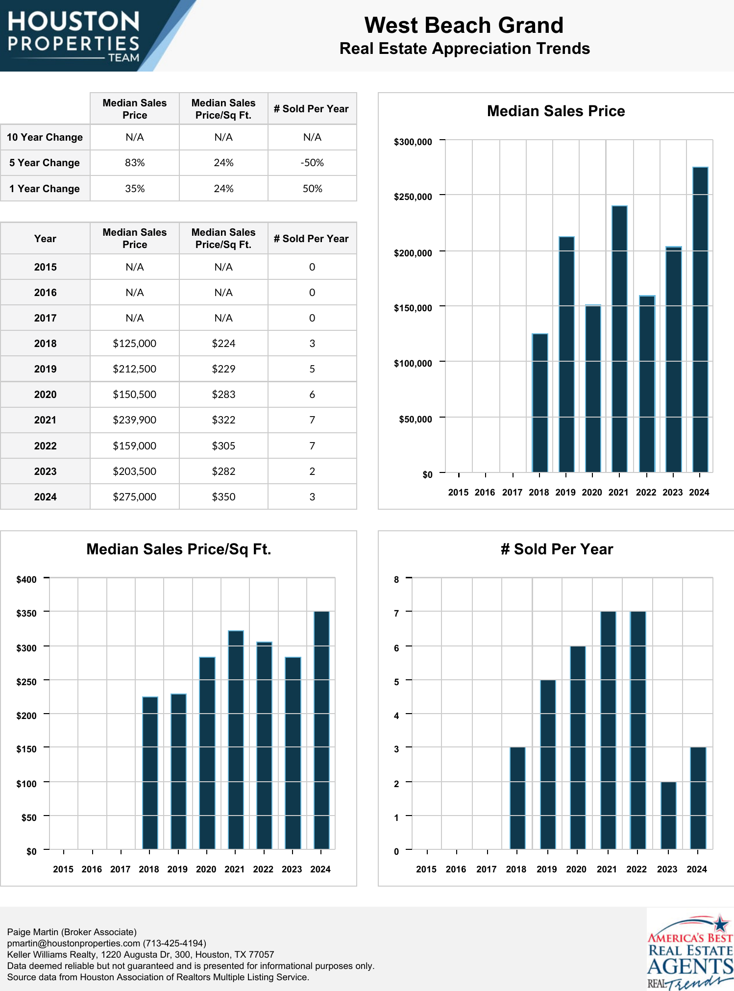 West Beach Grand Real Estate Trends