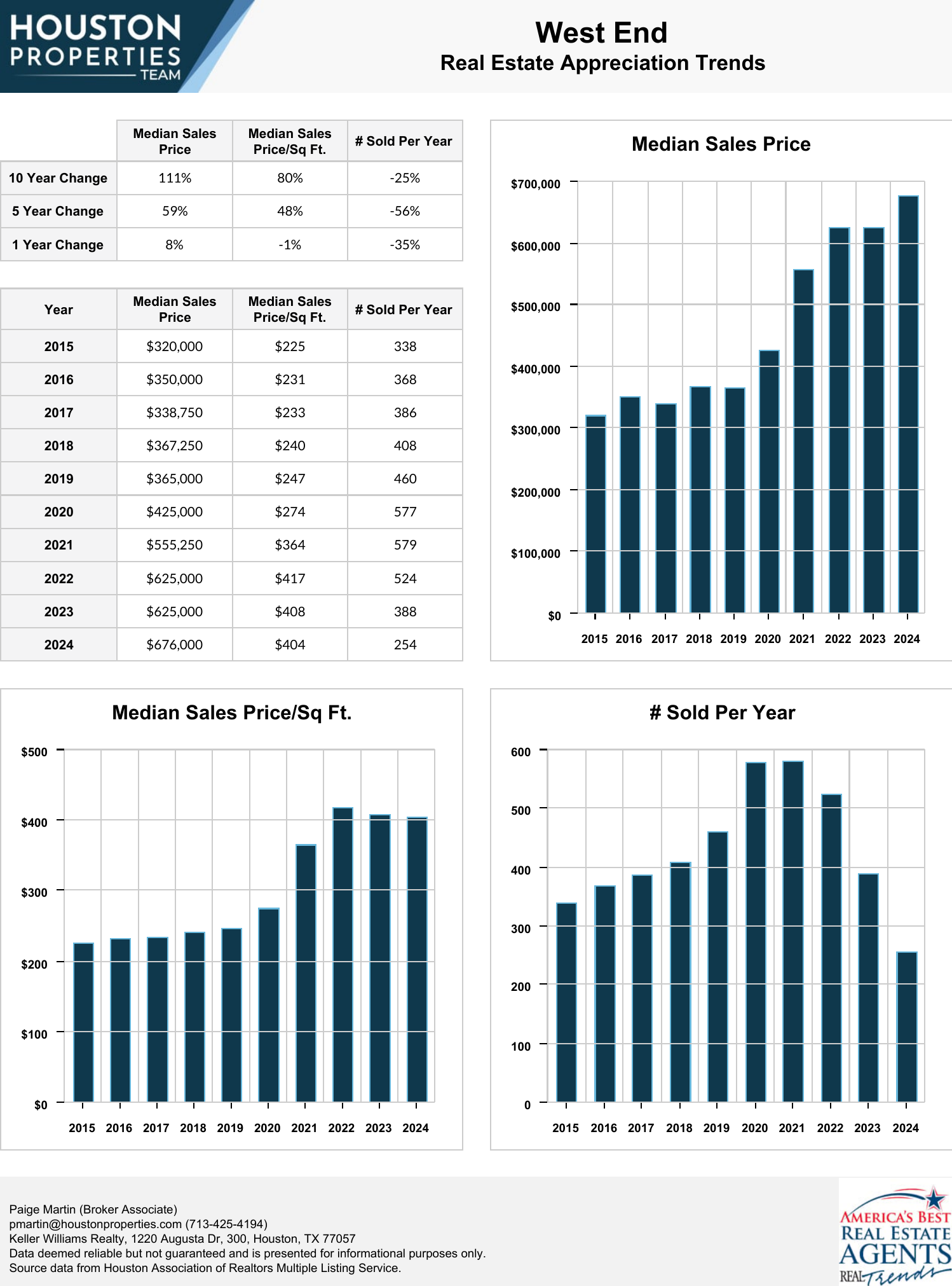 West End Real Estate Trends