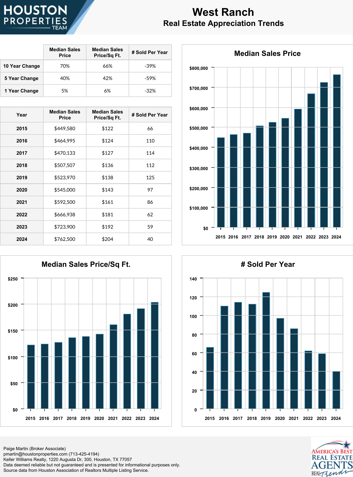 West Ranch Real Estate Trends