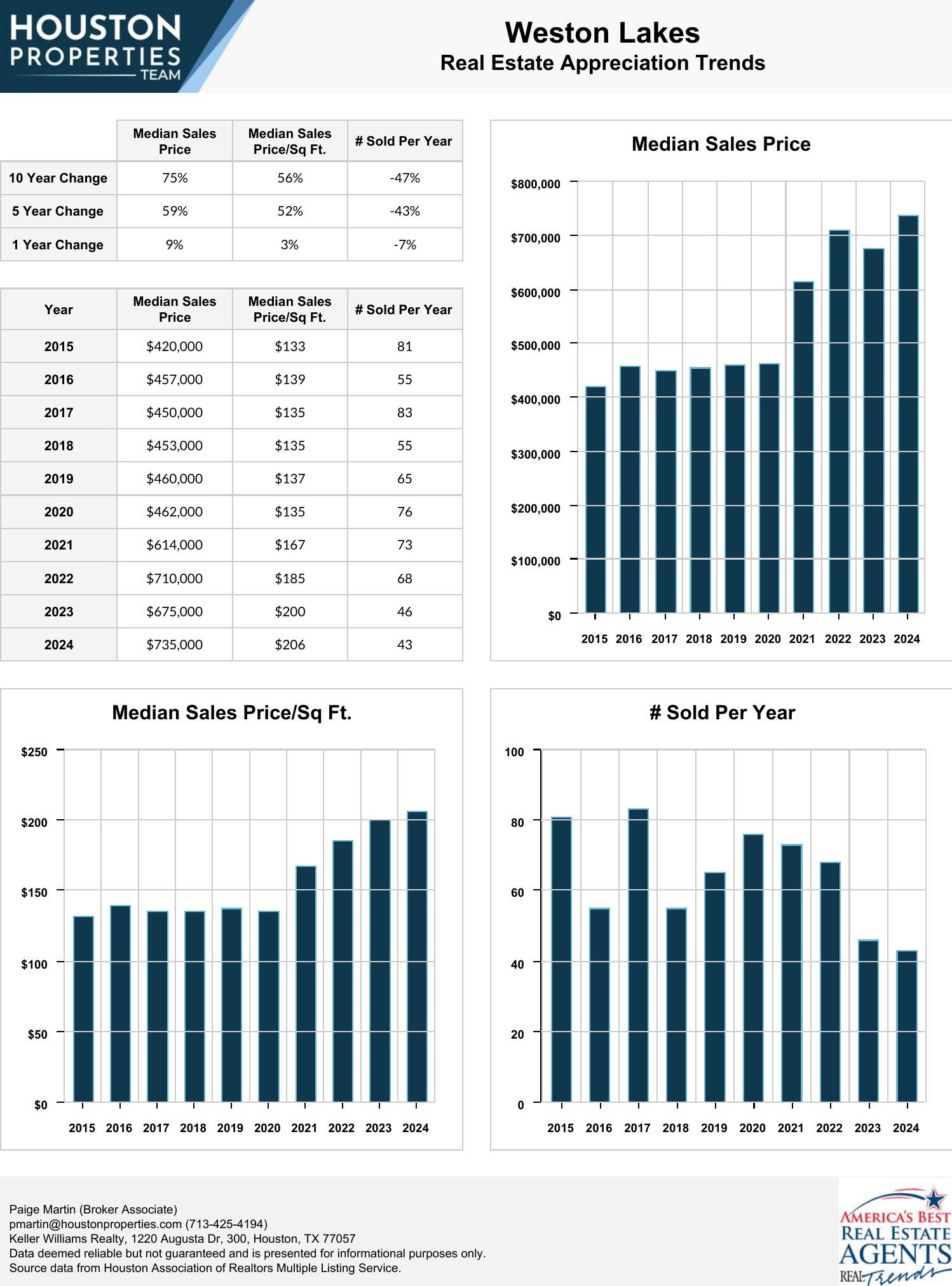 Weston Lakes Real Estate Trends