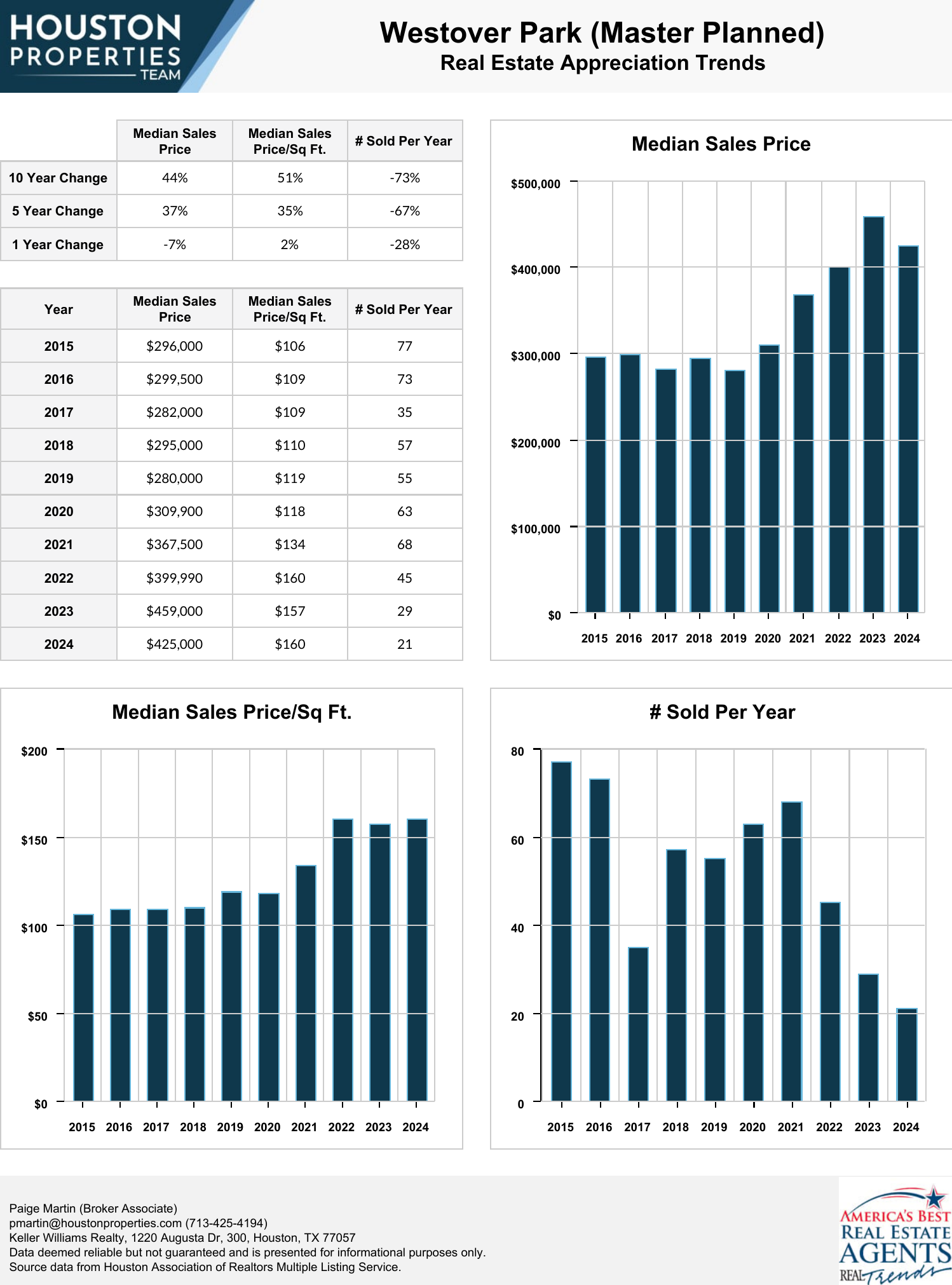 Westover Park (Master Planned) Real Estate Trends