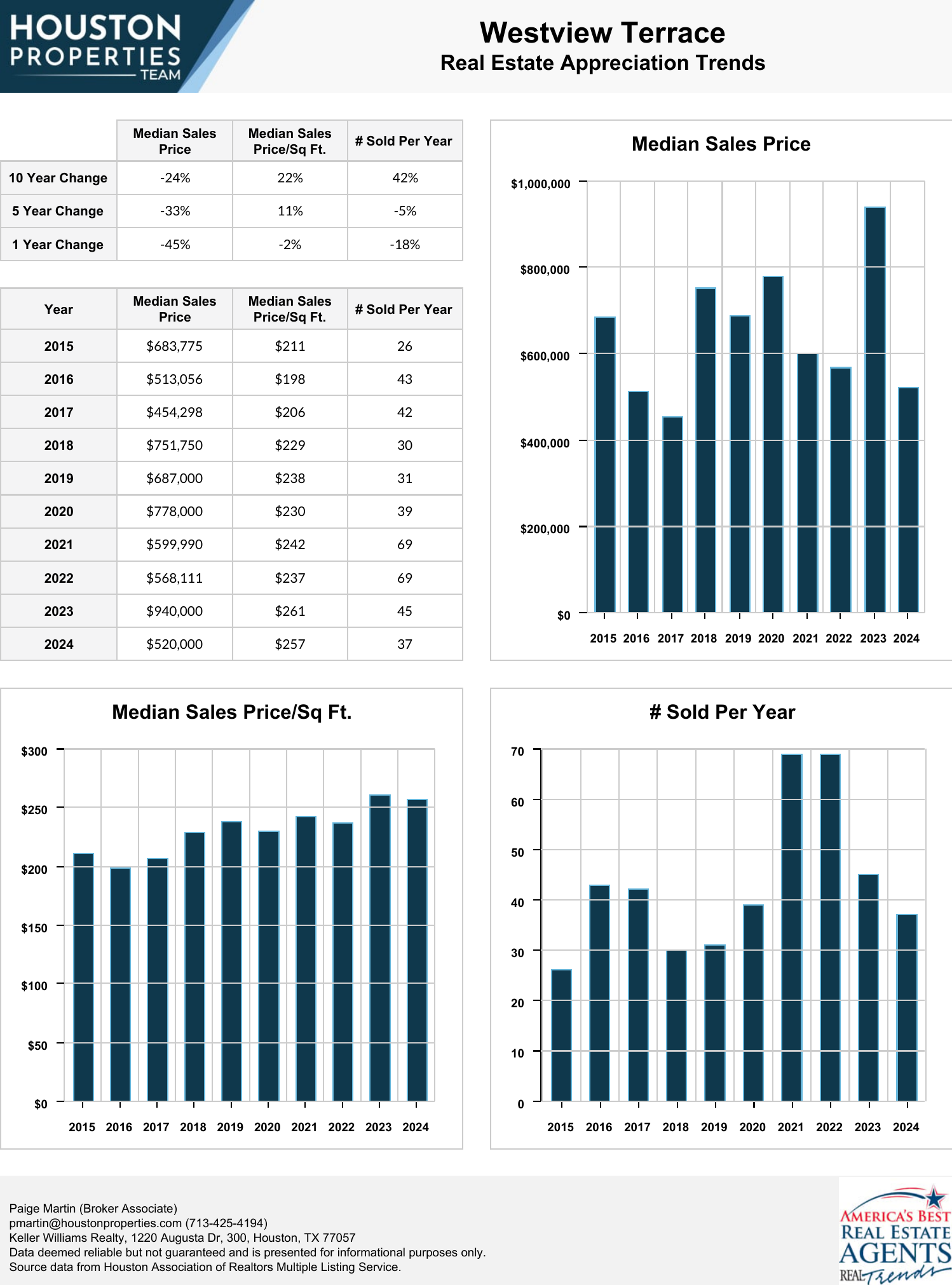 Westview Terrace Real Estate Trends