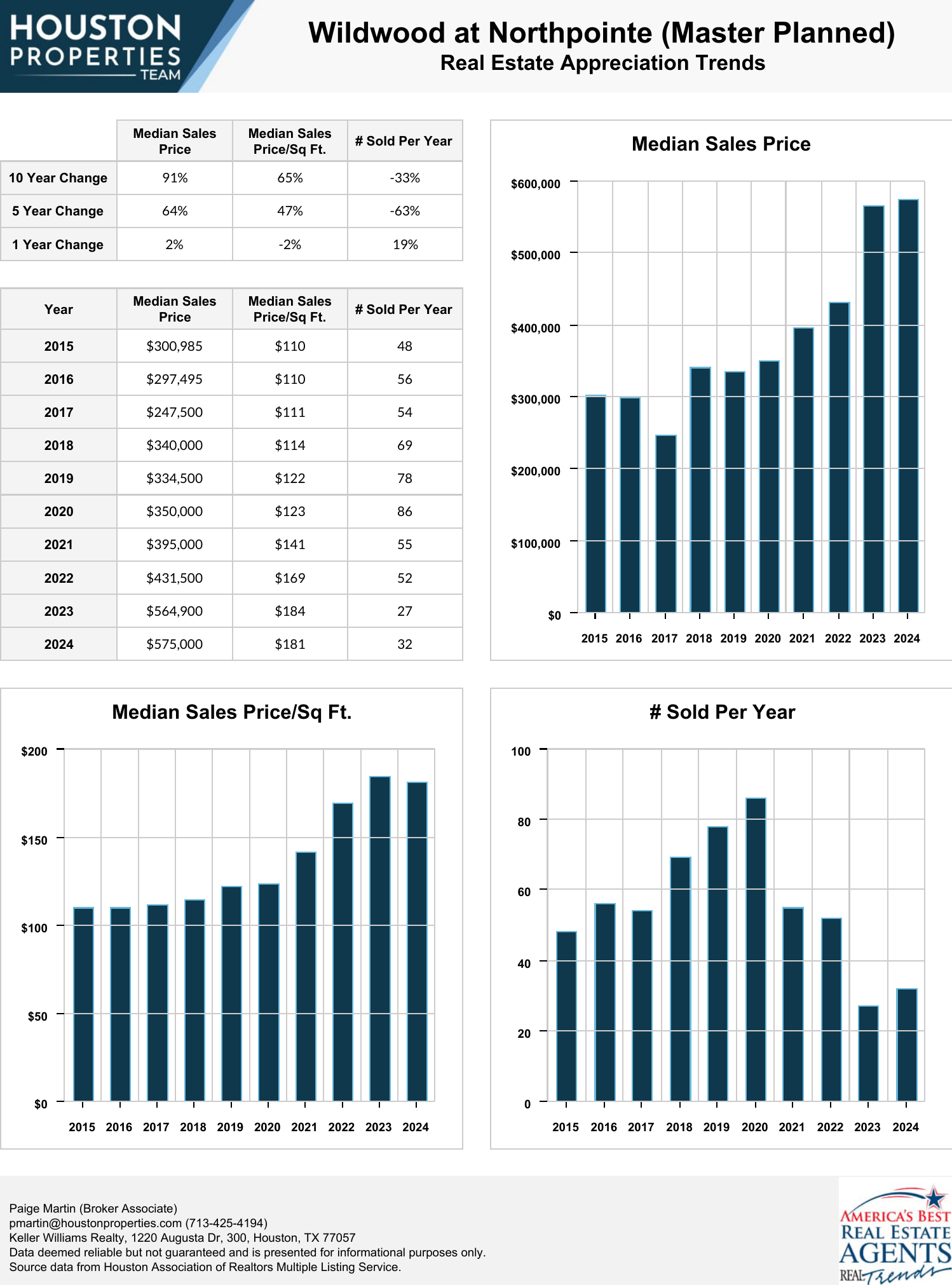 Wildwood at Northpointe (Master Planned) Real Estate Trends