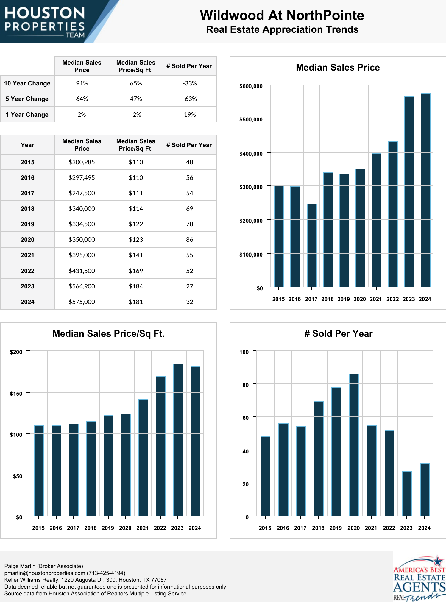 Wildwood At NorthPointe Real Estate Trends