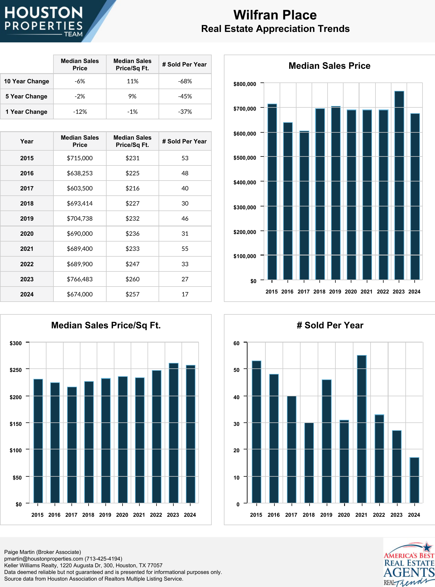 Wilfran Place Real Estate Trends