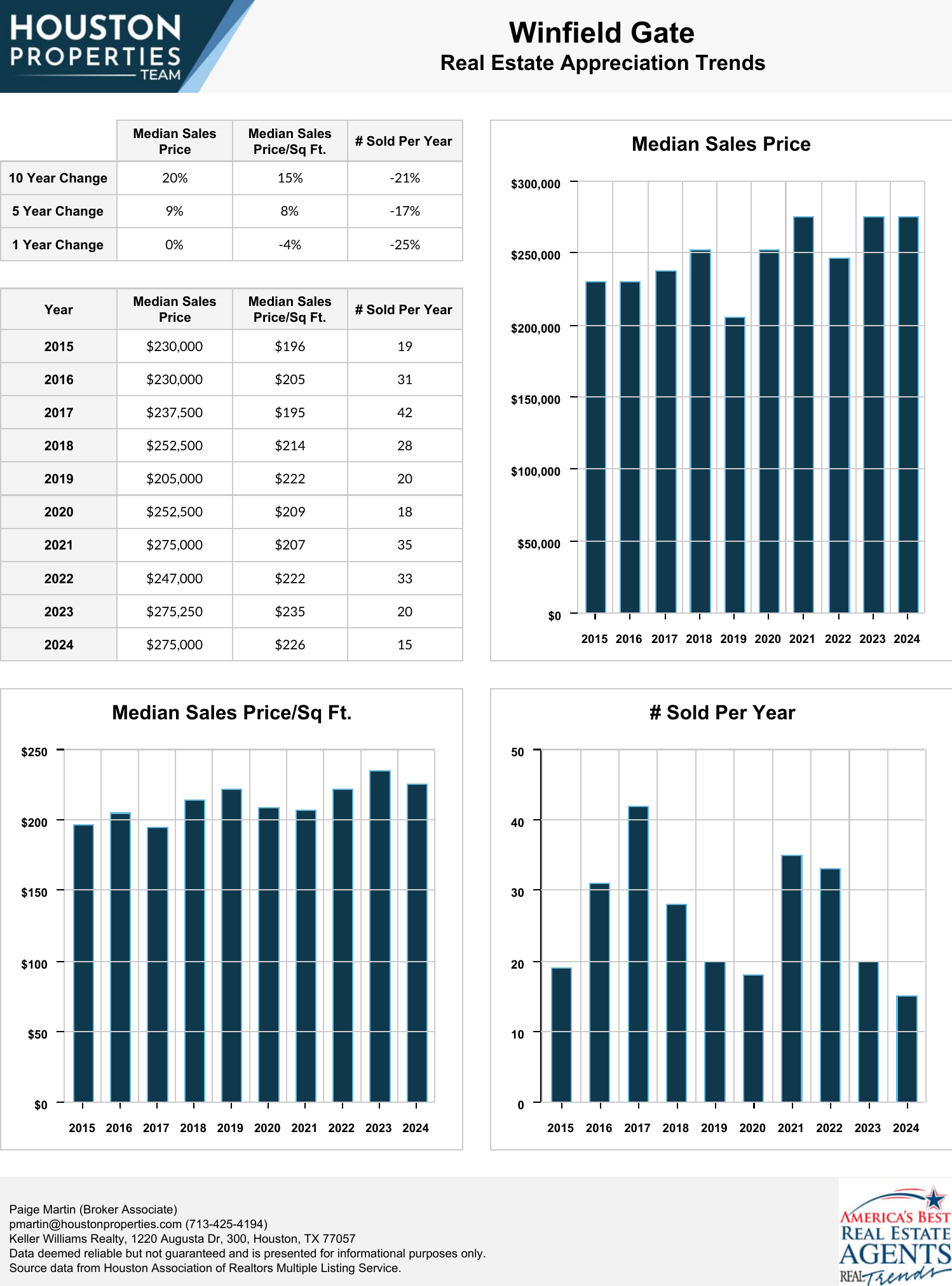 Winfield Gate Real Estate Trends