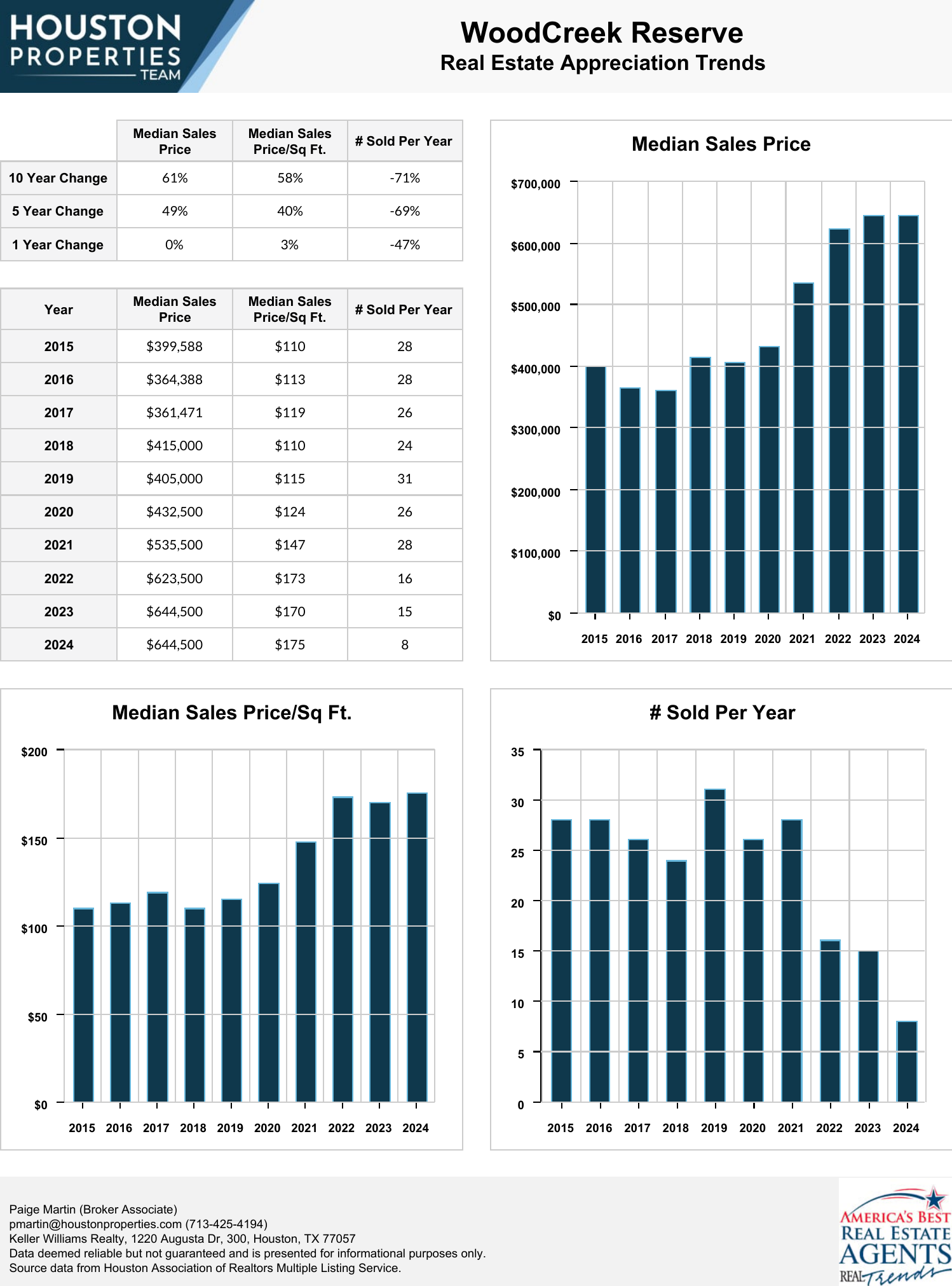 WoodCreek Reserve Real Estate Trends