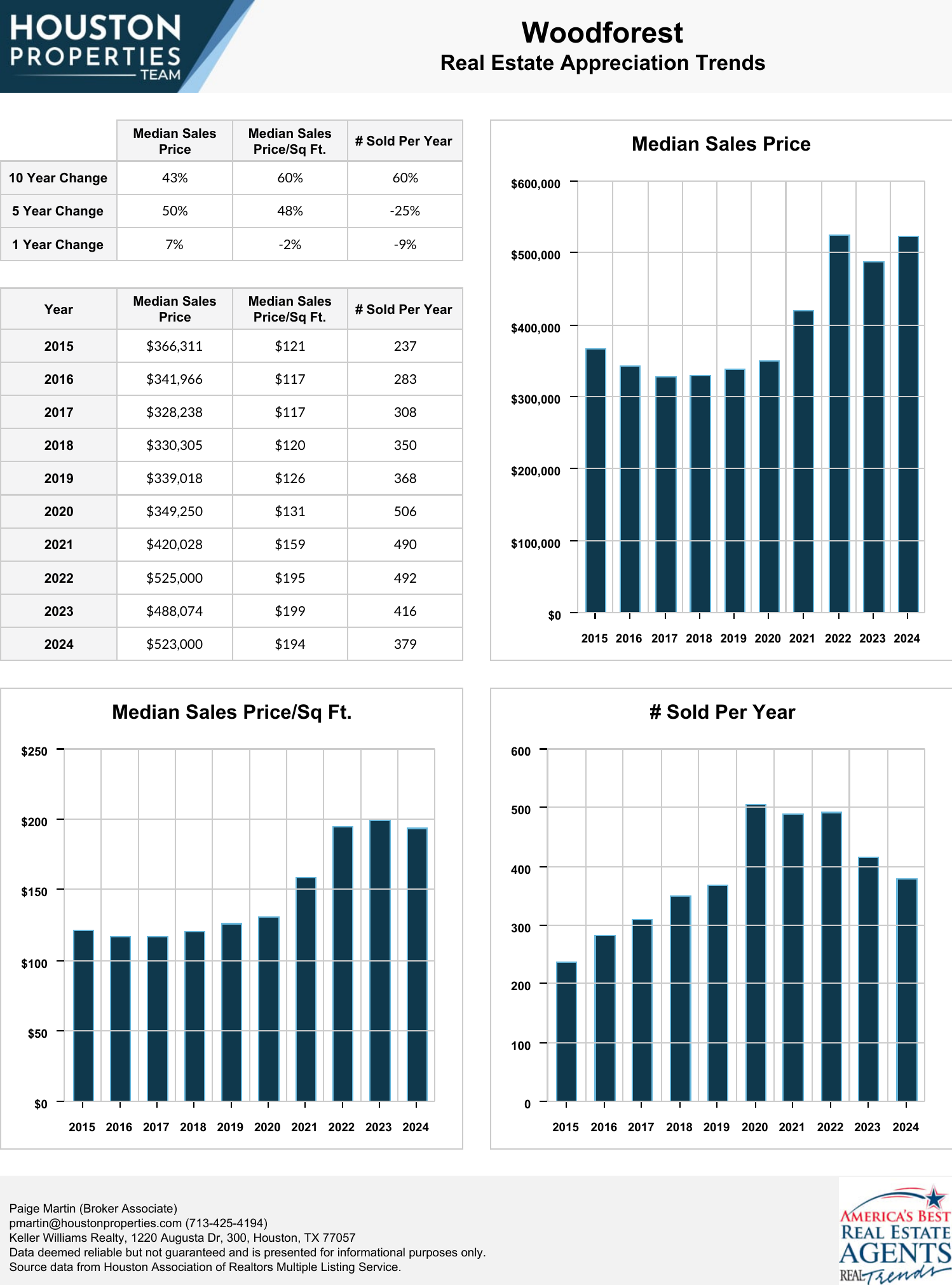 Woodforest Real Estate Trends