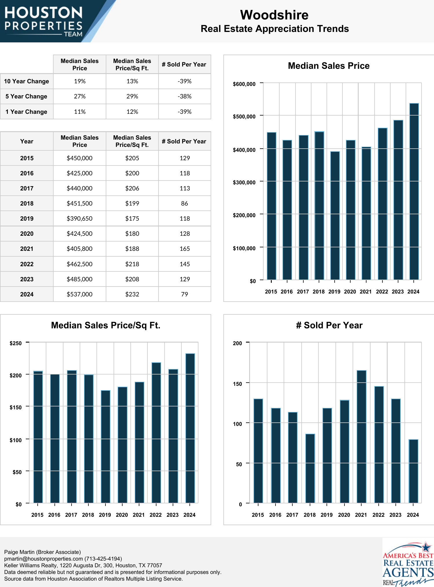 Woodshire Real Estate Trends